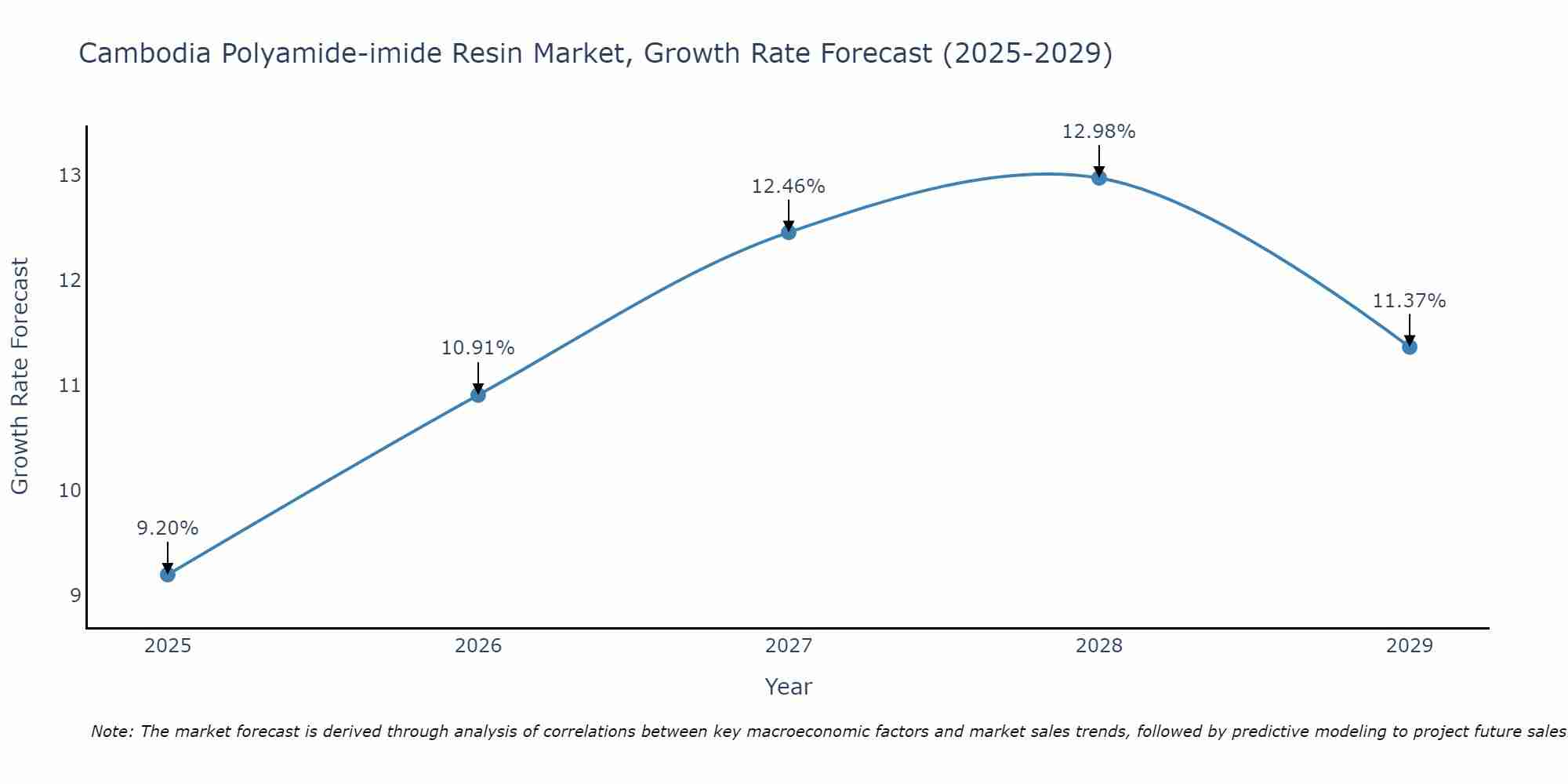 Cambodia Polyamide-imide Resin Market Growth Rate