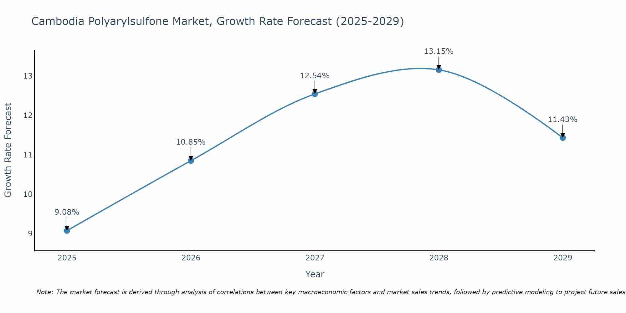 Cambodia Polyarylsulfone Market Growth Rate