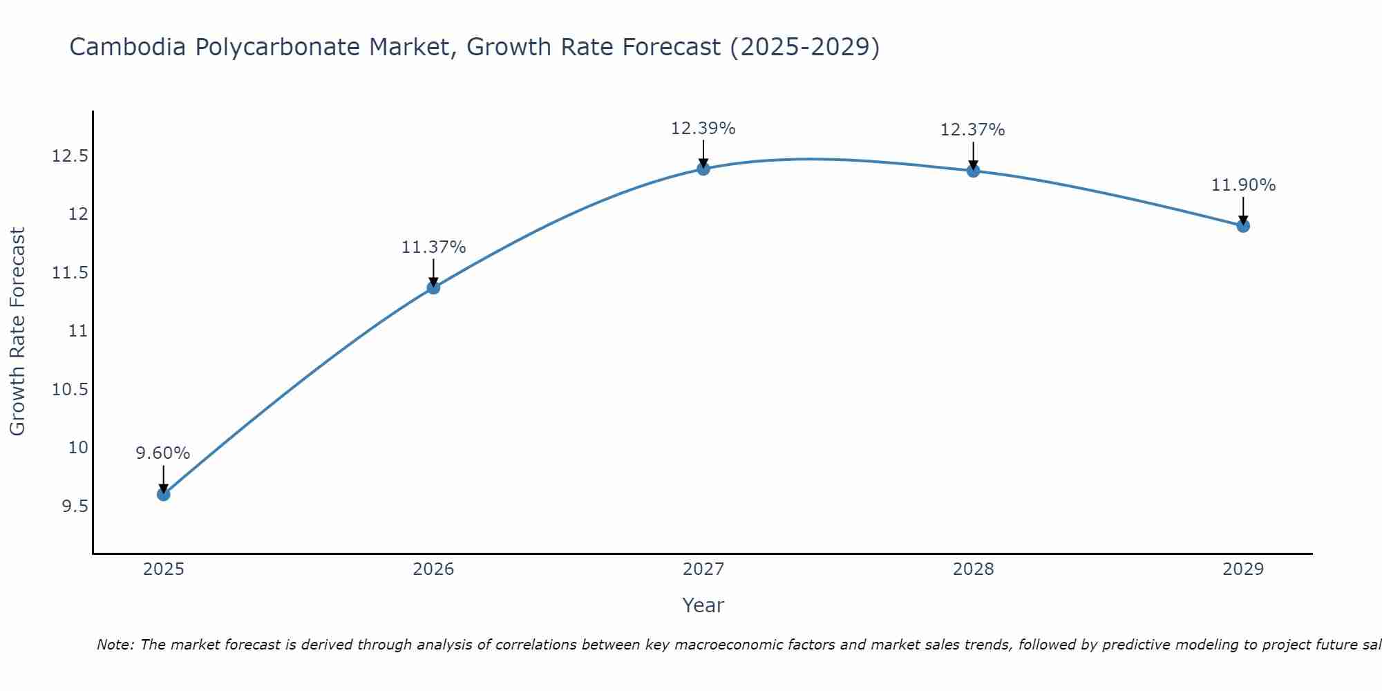 Cambodia Polycarbonate Market Growth Rate
