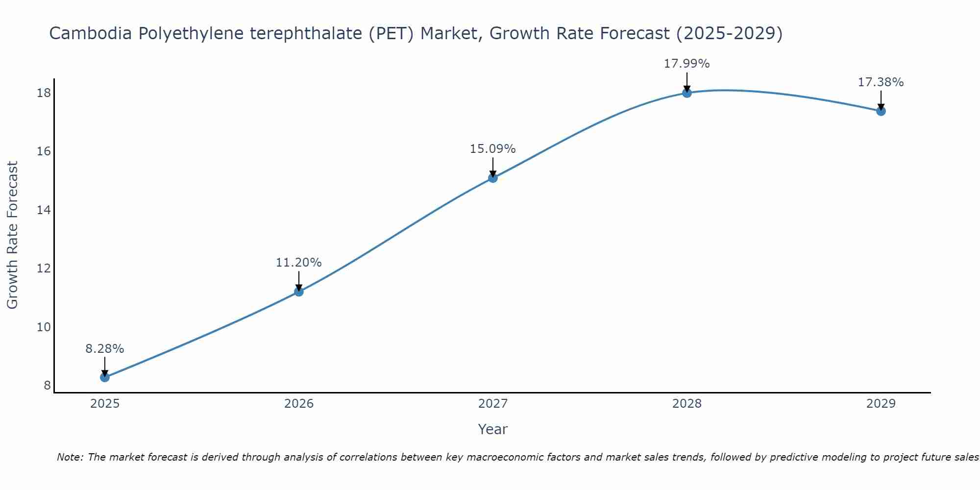 Cambodia Polyethylene terephthalate (PET) Market Growth Rate
