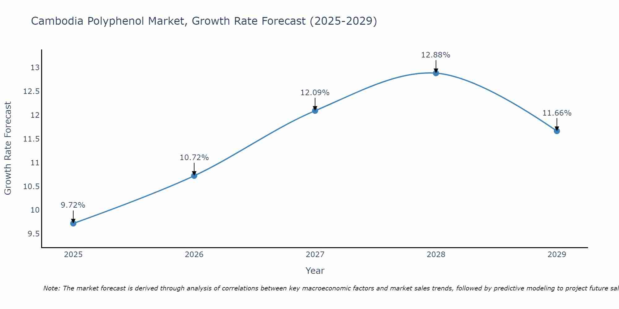 Cambodia Polyphenol Market Growth Rate