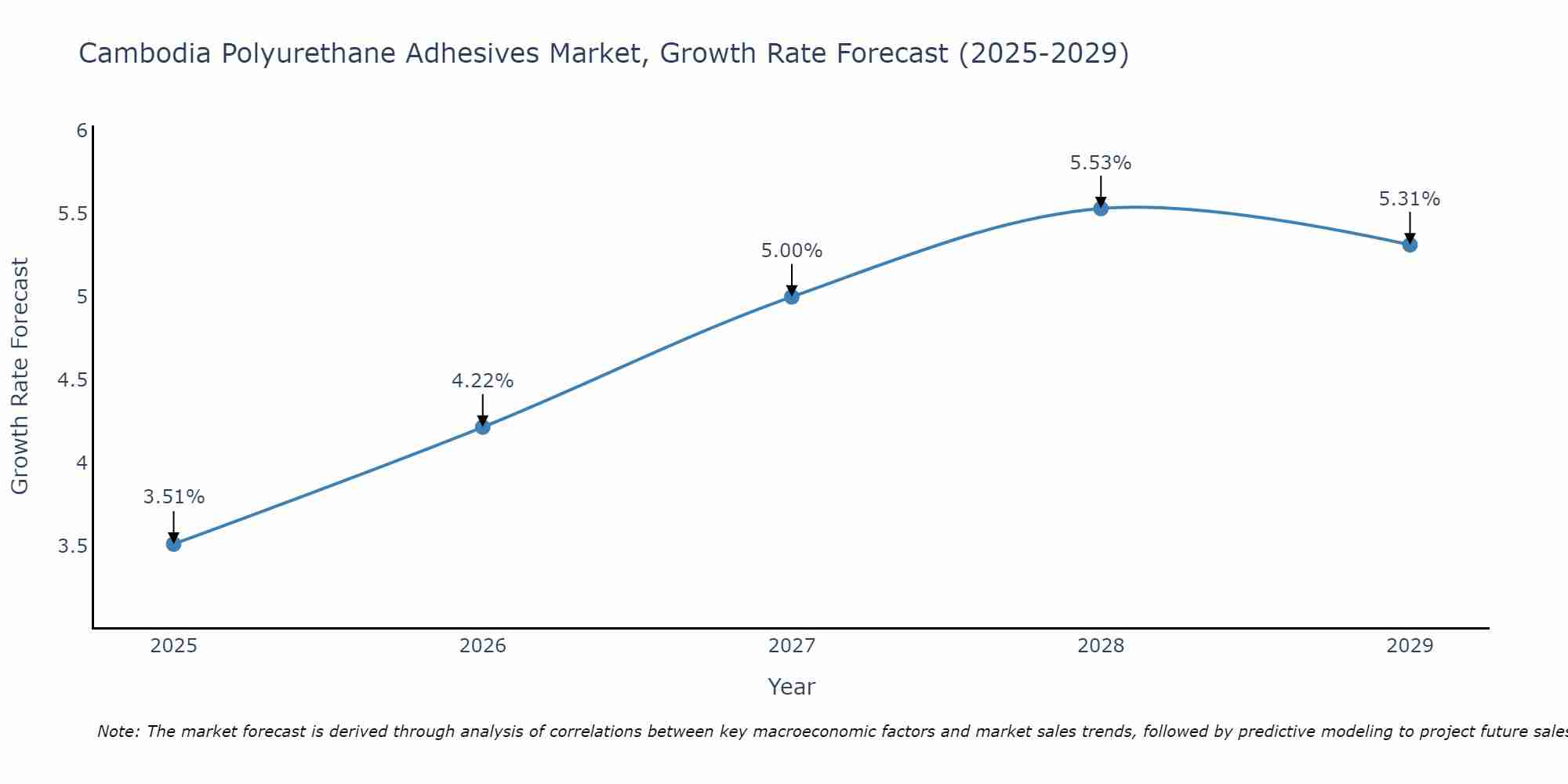 Cambodia Polyurethane Adhesives Market Growth Rate