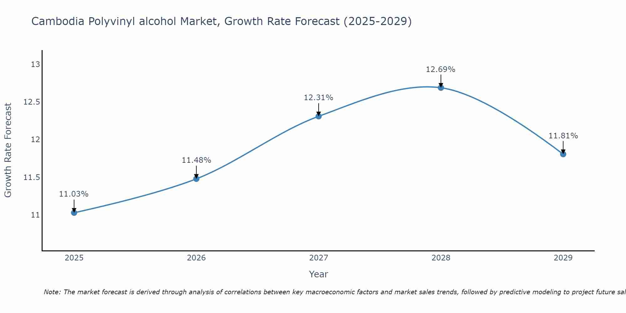 Cambodia Polyvinyl alcohol Market Growth Rate