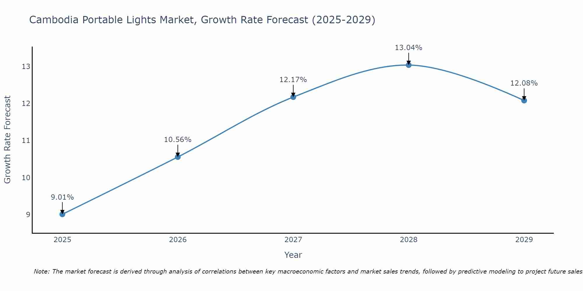 Cambodia Portable Lights Market Growth Rate