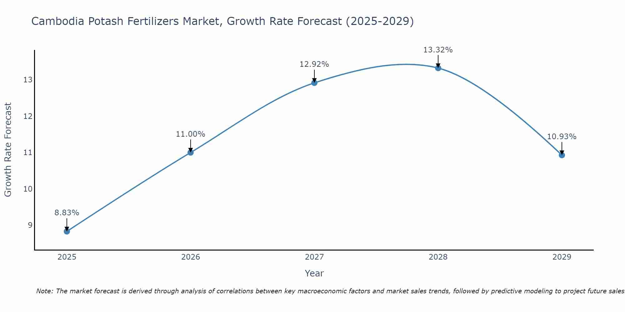 Cambodia Potash Fertilizers Market Size Growth Rate