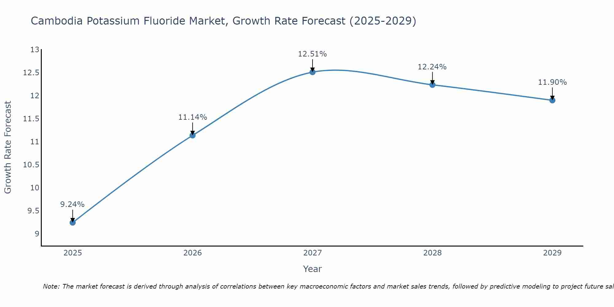 Cambodia Potassium Fluoride Market Growth Rate
