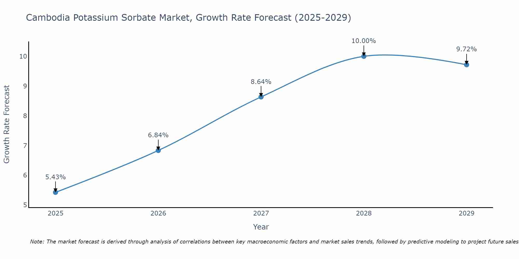 Cambodia Potassium Sorbate Market Growth Rate