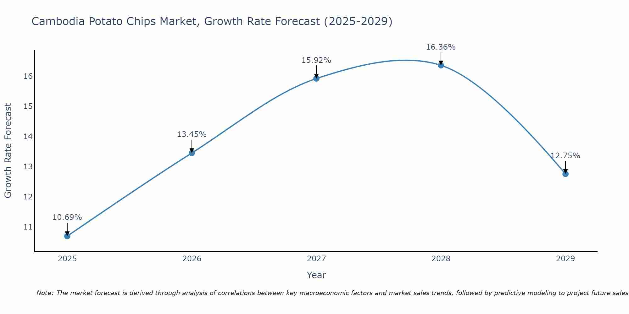 Cambodia Potato Chips Market Size Growth Rate
