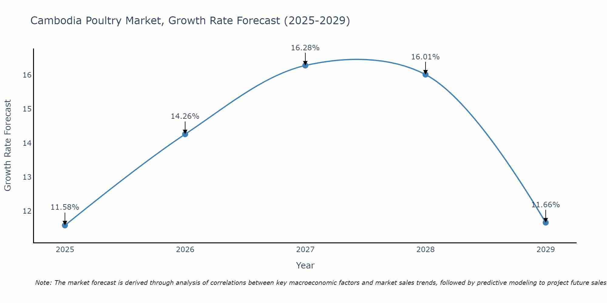 Cambodia Poultry Market Growth Rate