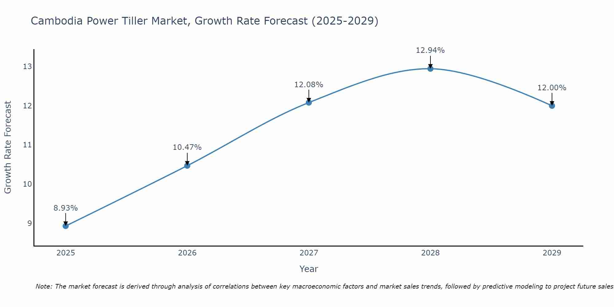 Cambodia Power Tiller Market Growth Rate