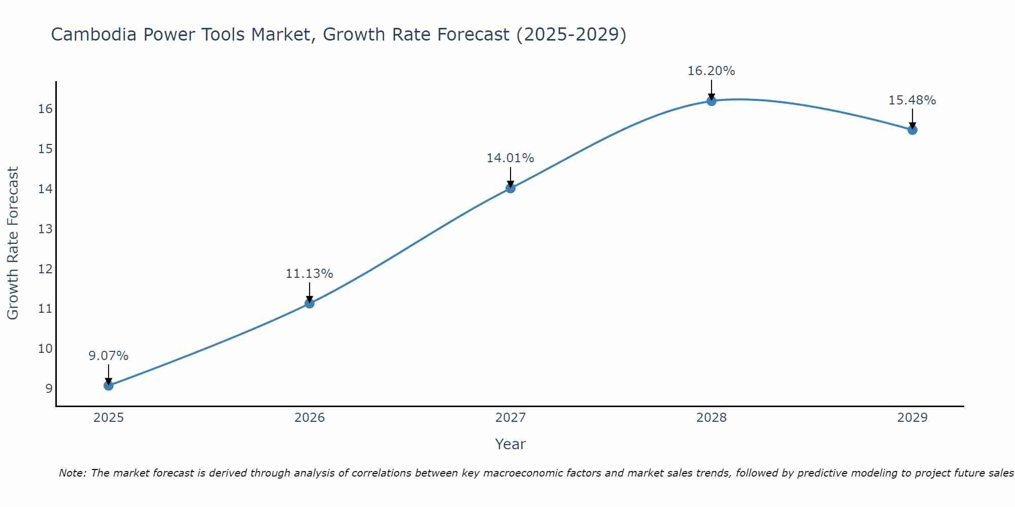 Cambodia Power Tools Market Growth Rate