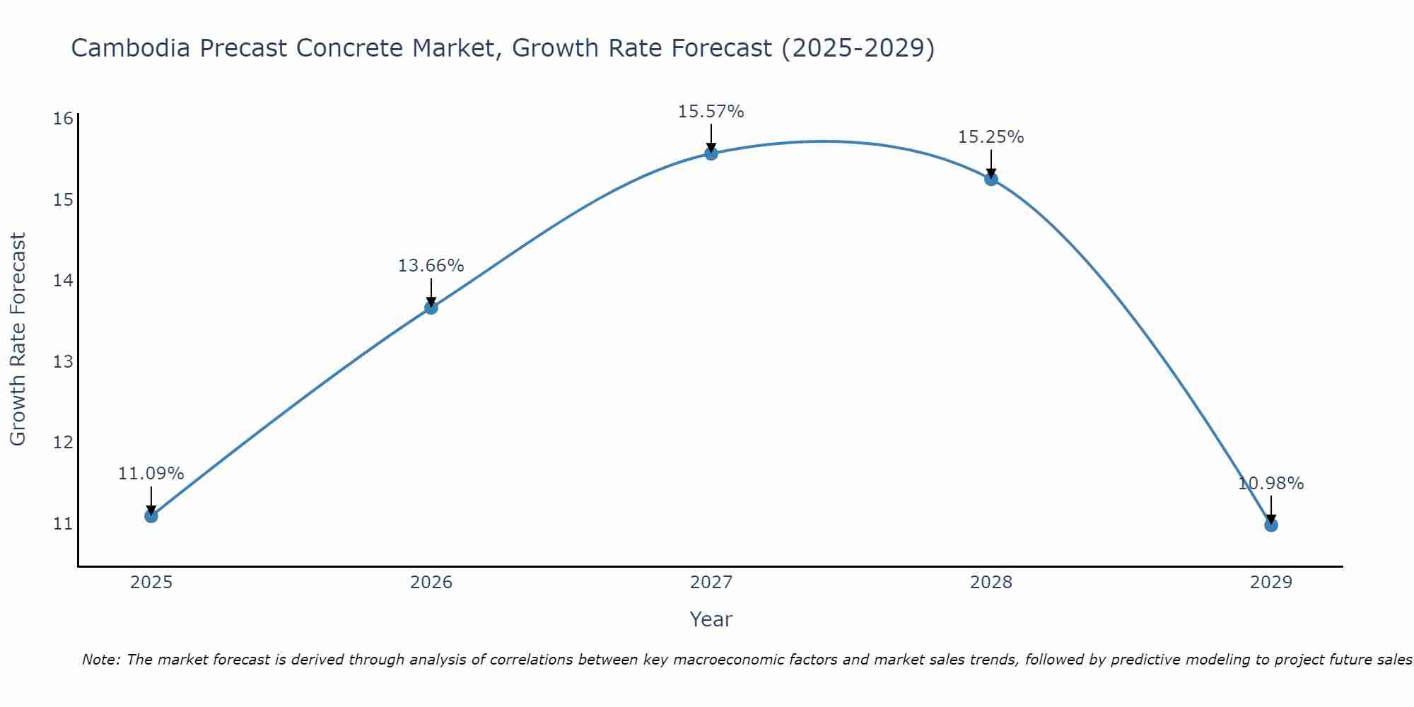 Cambodia Precast Concrete Market Growth Rate