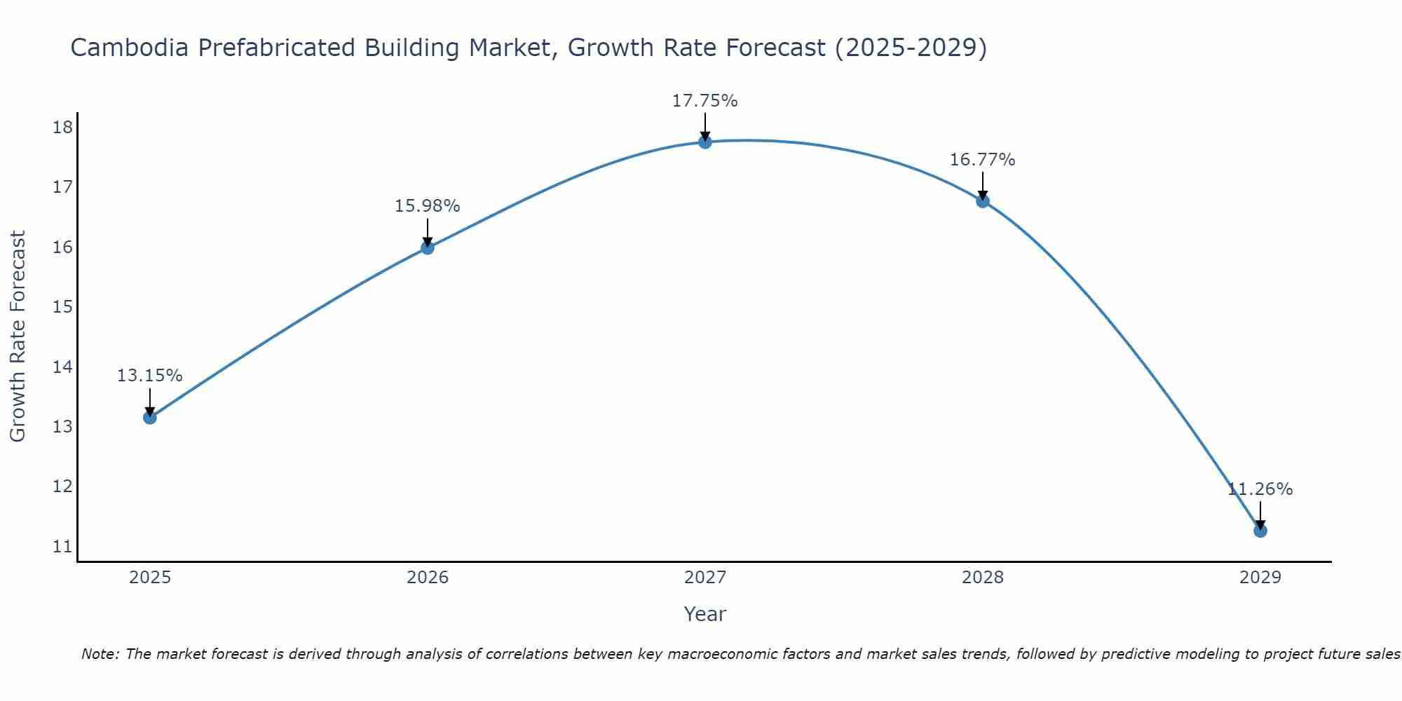 Cambodia Prefabricated Building Market Growth Rate