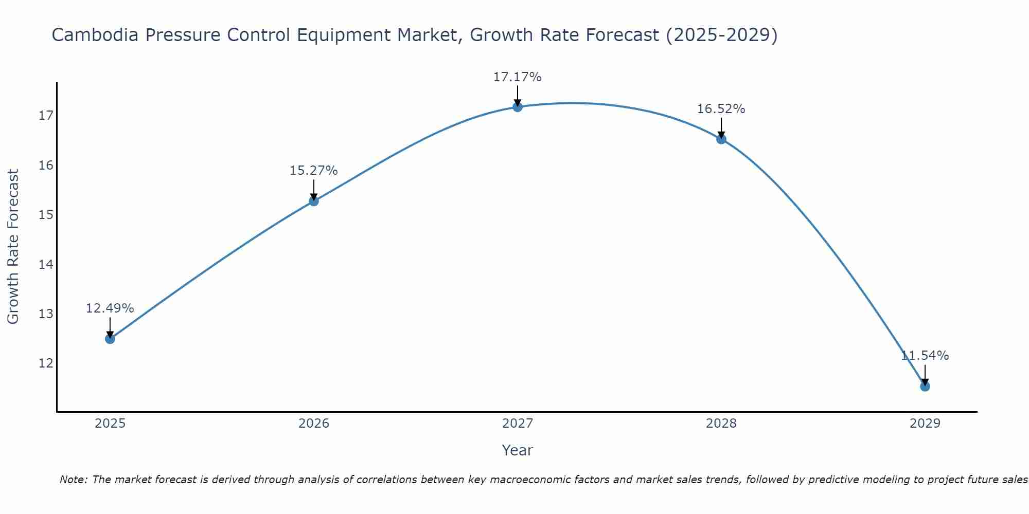 Cambodia Pressure Control Equipment Market Growth Rate