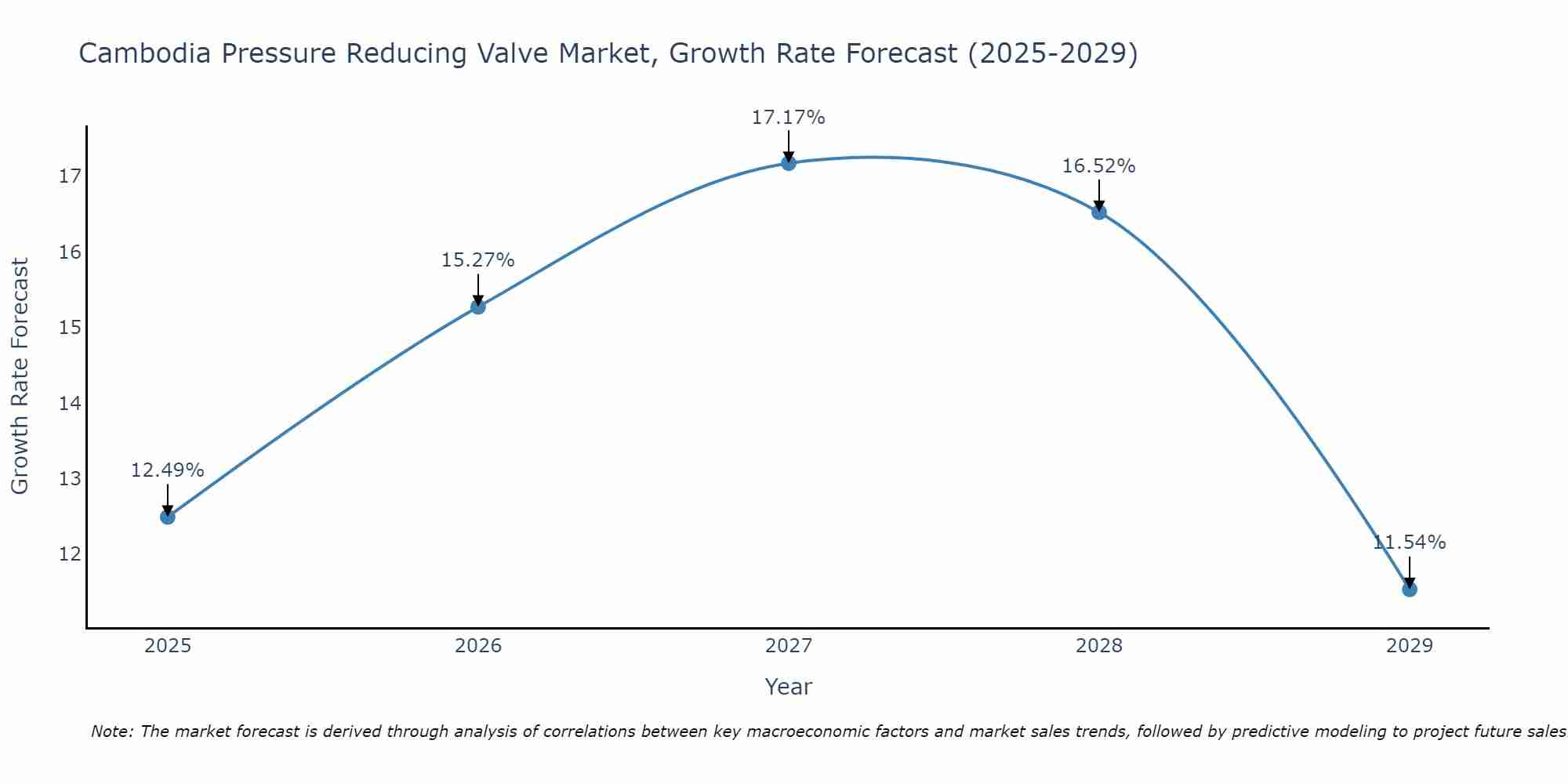 Cambodia Pressure Reducing Valve Market Growth Rate