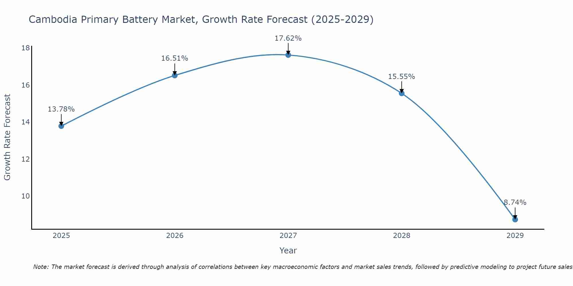 Cambodia Primary Battery Market Growth Rate
