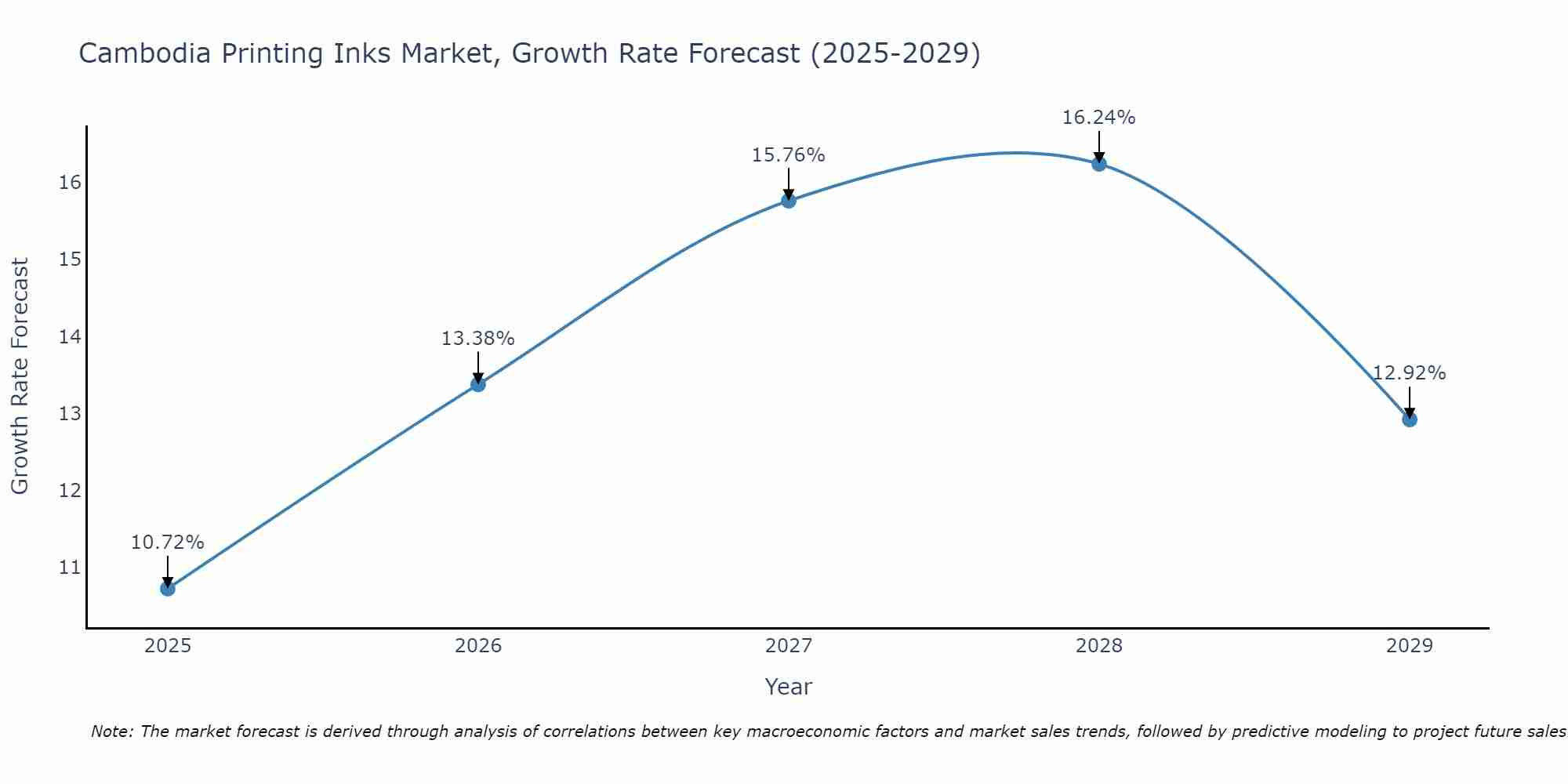 Cambodia Printing Inks Market Growth Rate