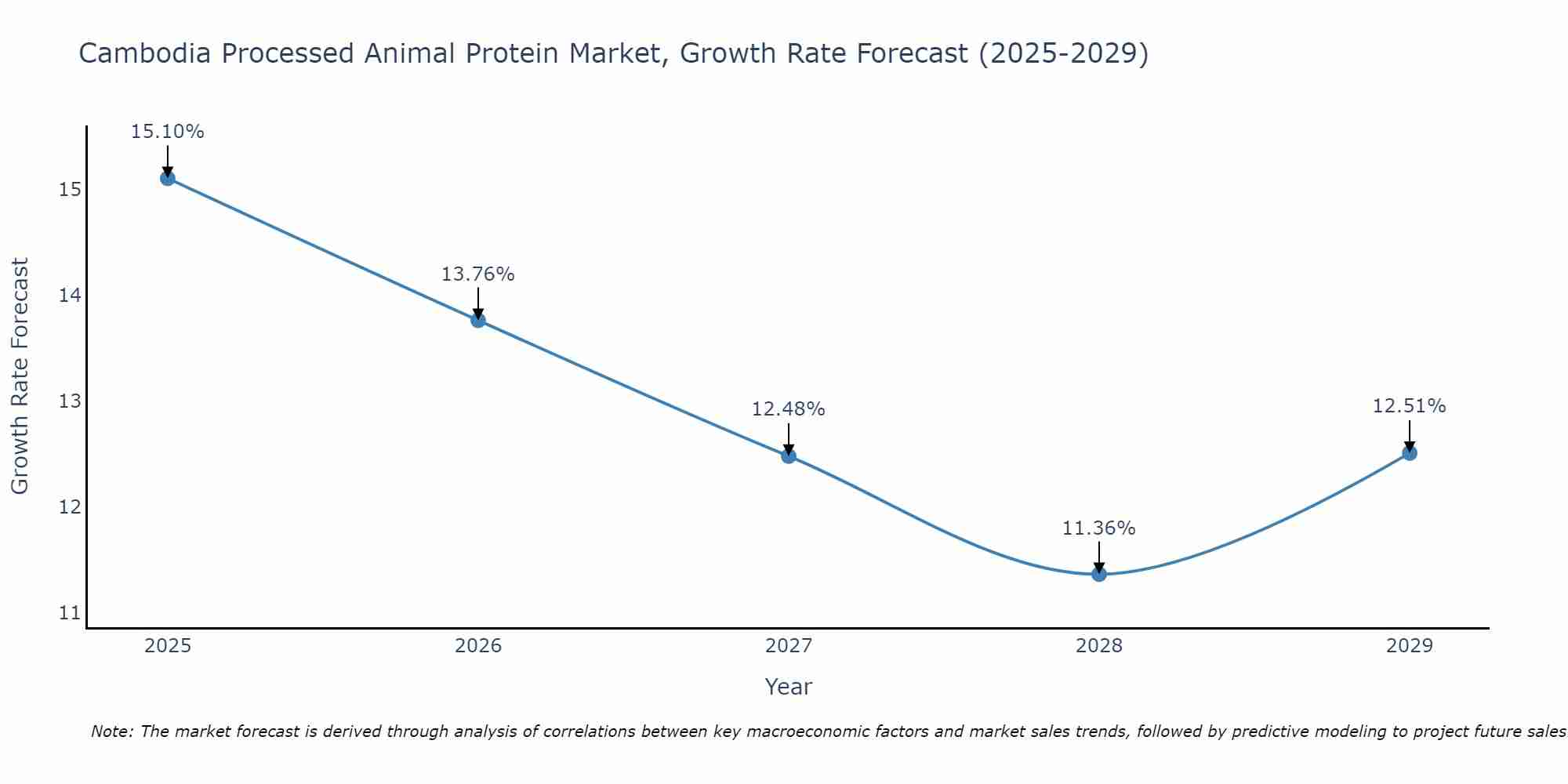 Cambodia Processed Animal Protein Market Growth Rate
