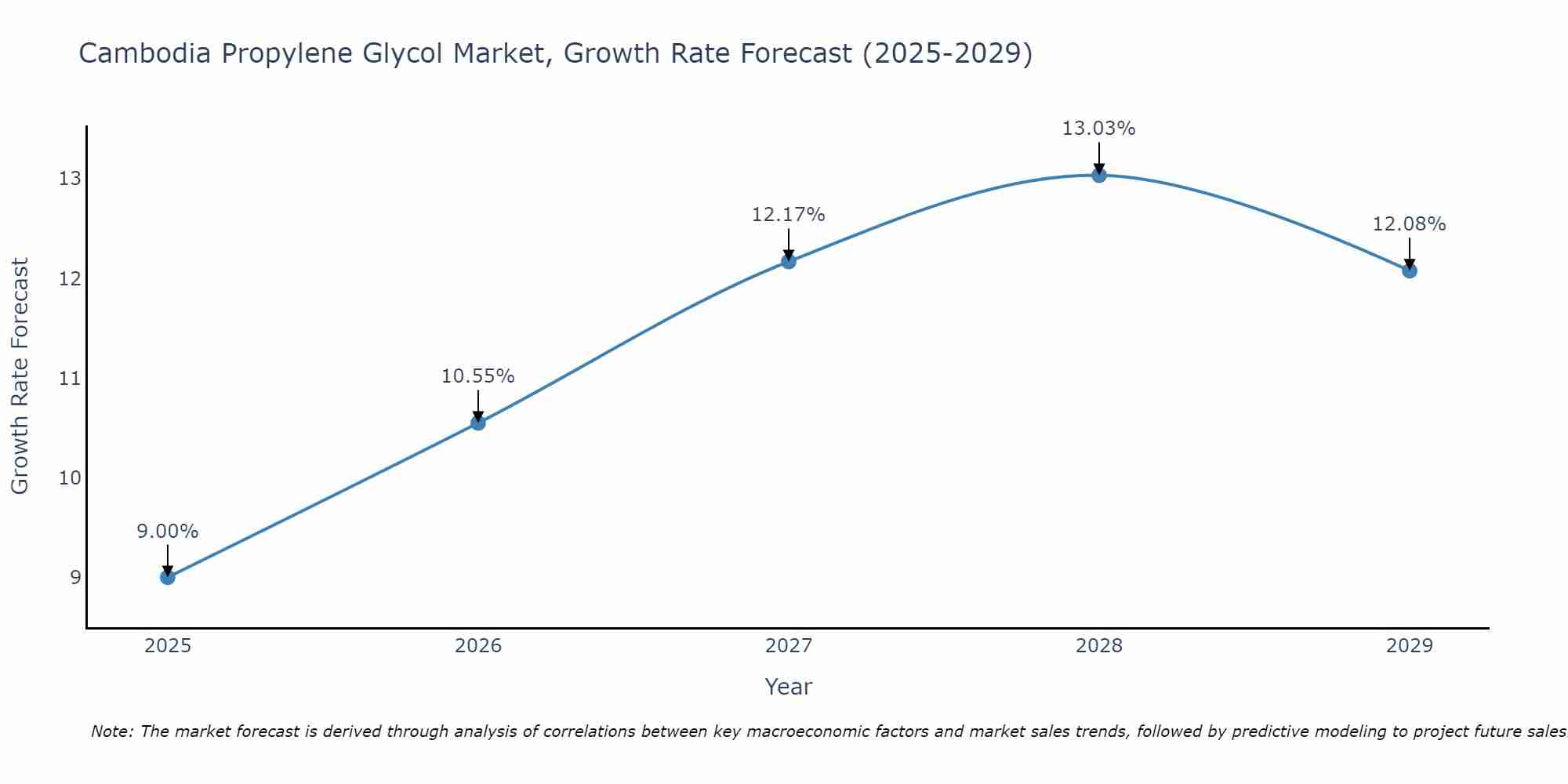 Cambodia Propylene Glycol Market Growth Rate