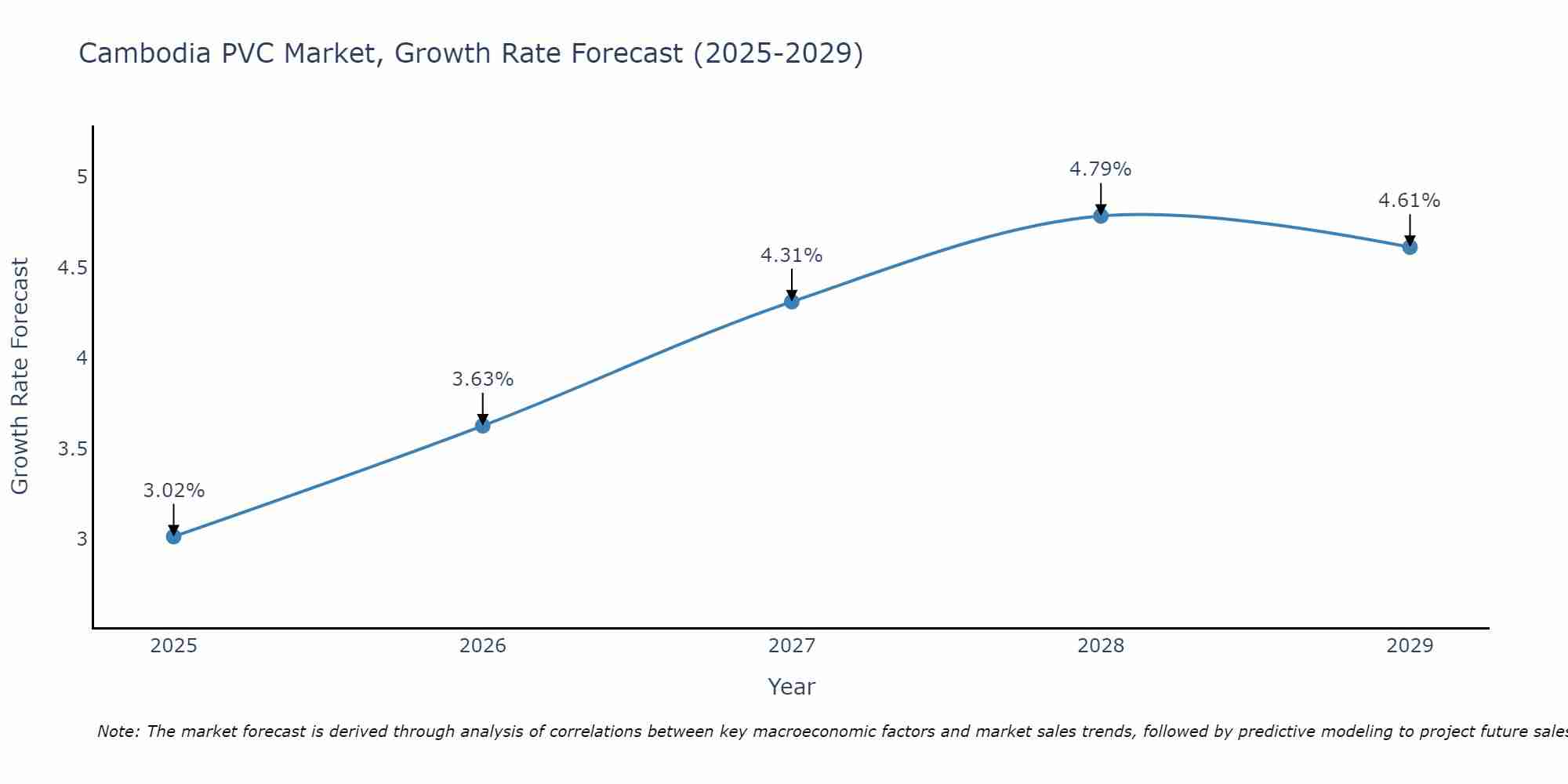 Cambodia PVC Market Growth Rate
