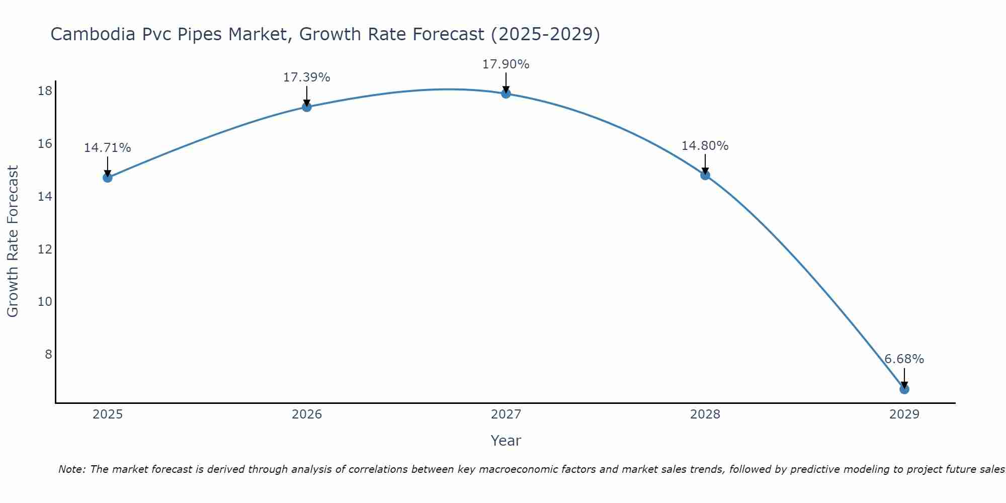 Cambodia Pvc Pipes Market Growth Rate