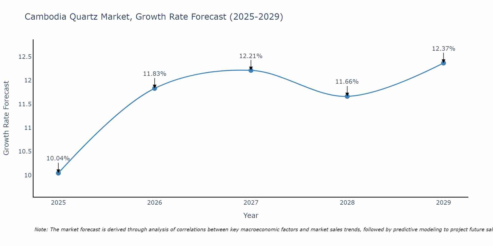 Cambodia Quartz Market Size Growth Rate