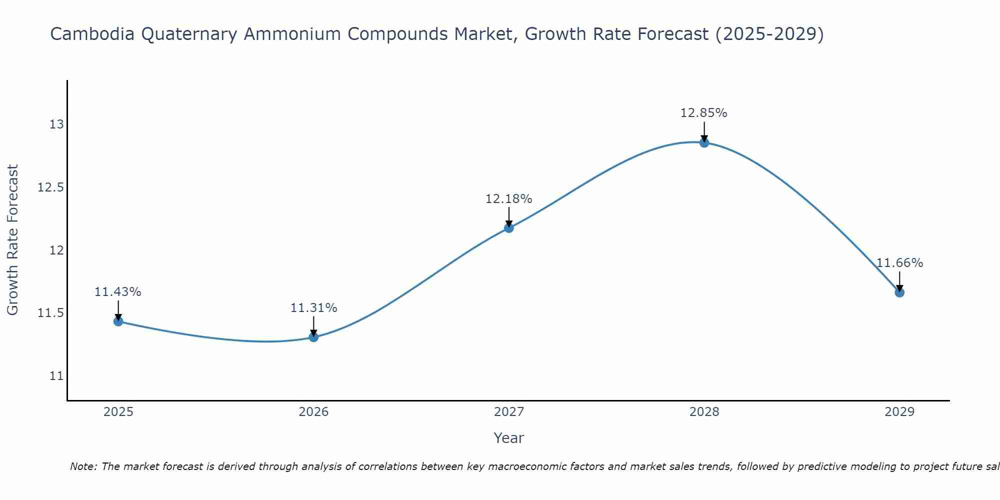 Cambodia Quaternary Ammonium Compounds Market Growth Rate