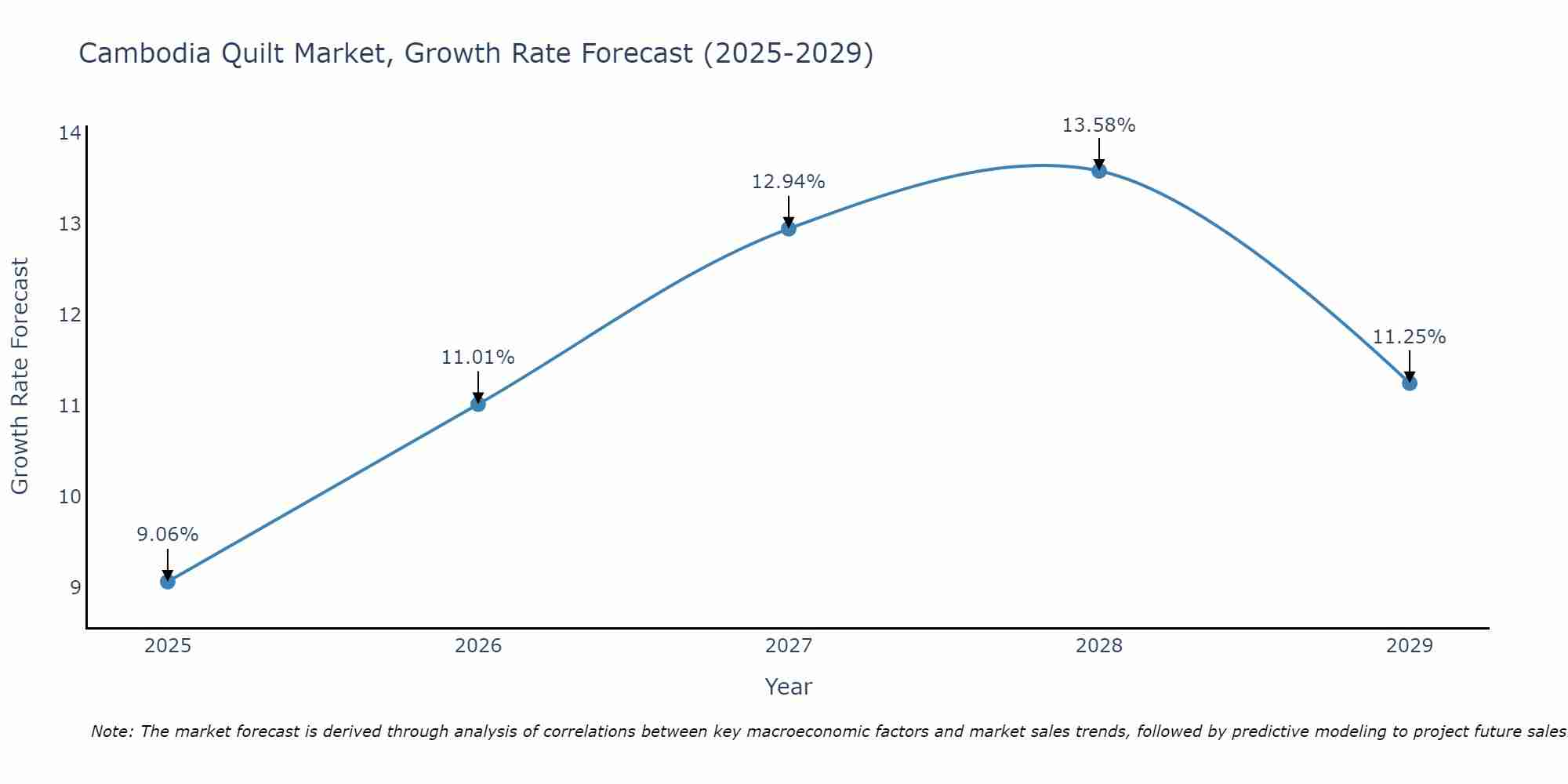 Cambodia Quilt Market Growth Rate