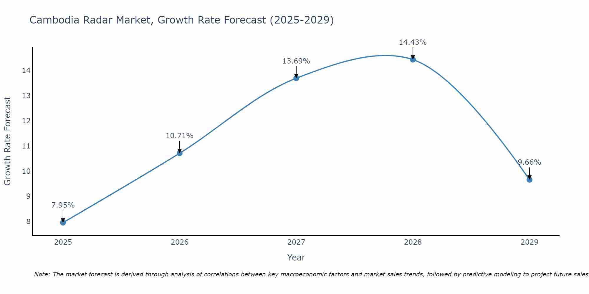 Cambodia Radar Market Growth Rate