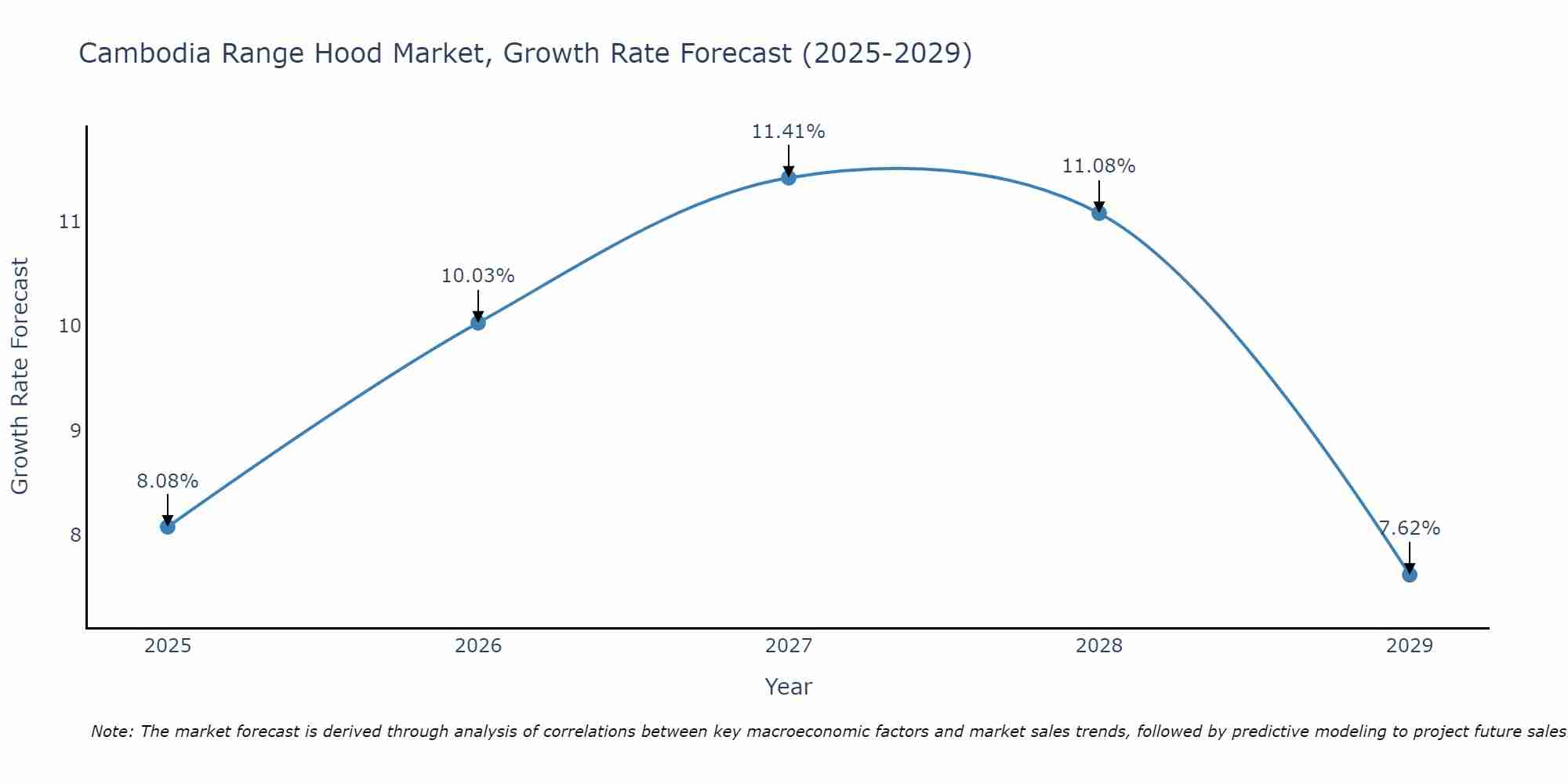 Cambodia Range Hood Market Growth Rate