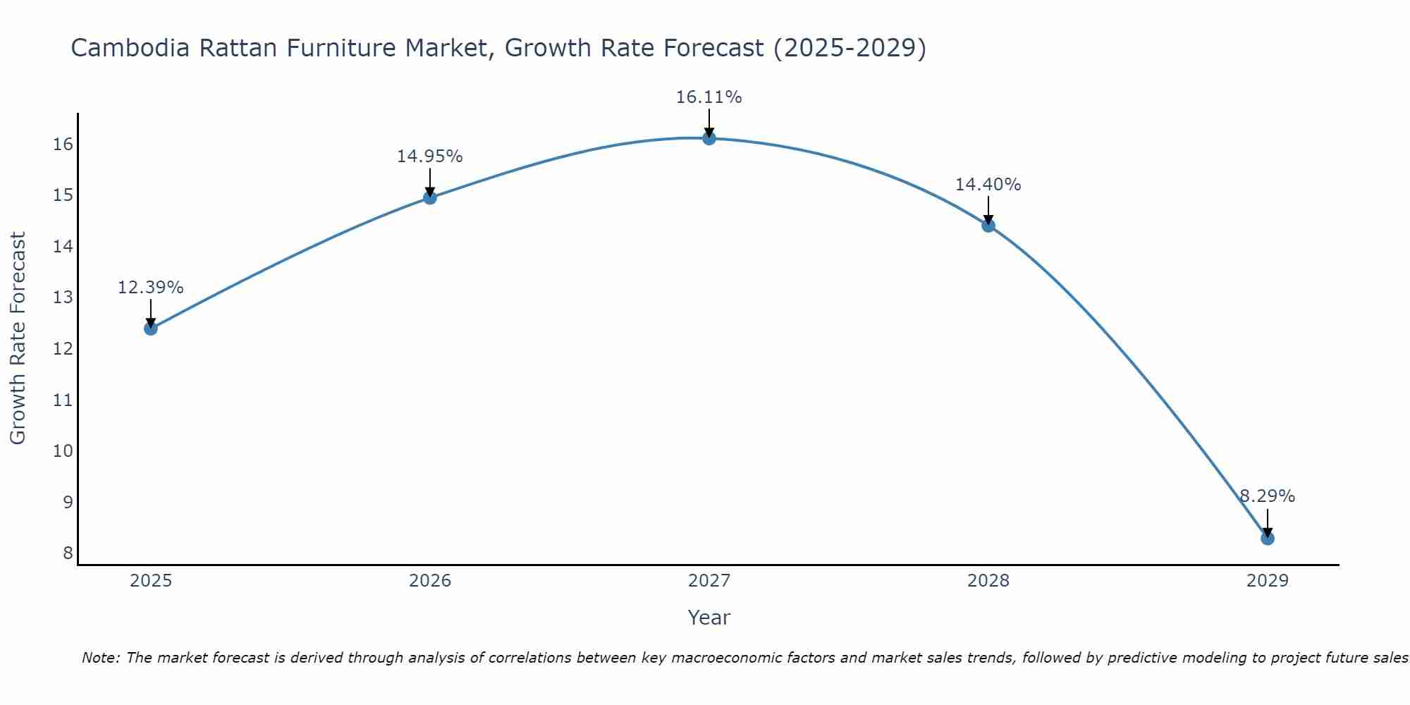 Cambodia Rattan Furniture Market Growth Rate