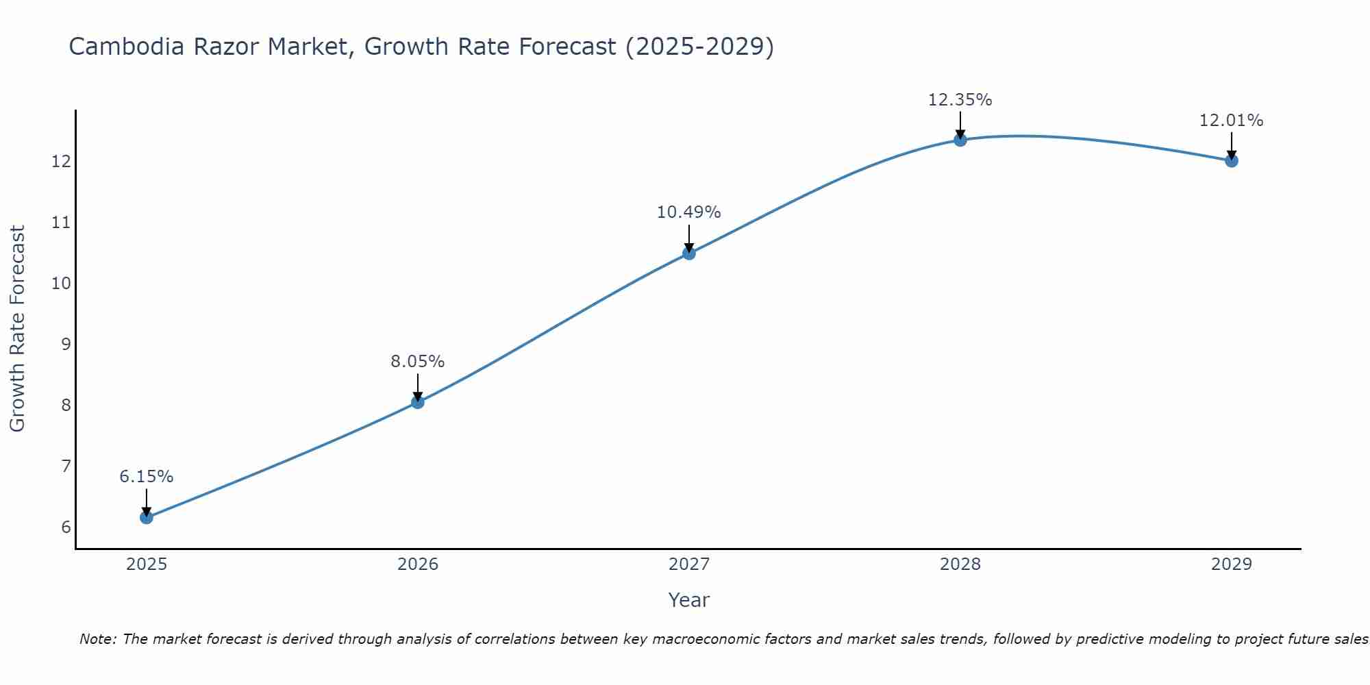 Cambodia Razor Market Growth Rate