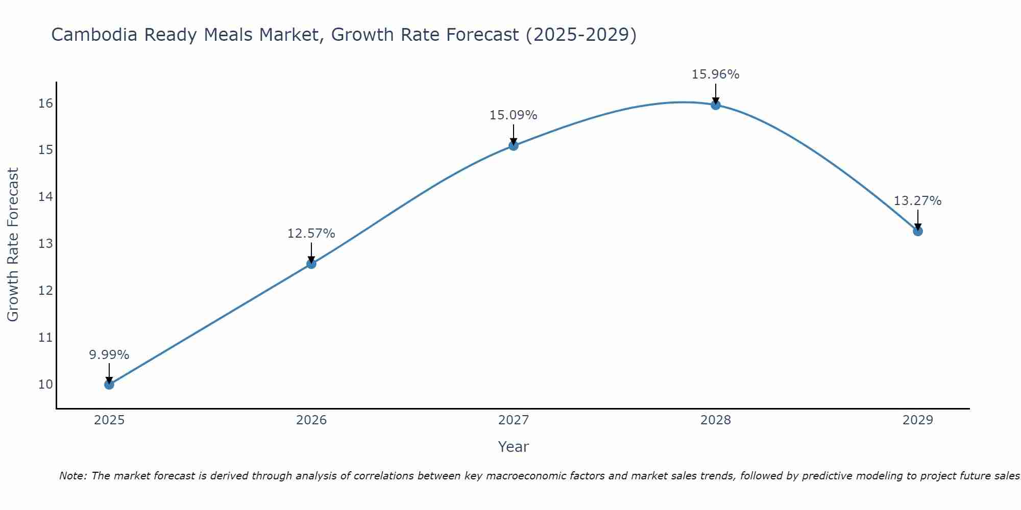 Cambodia Ready Meals Market Growth Rate