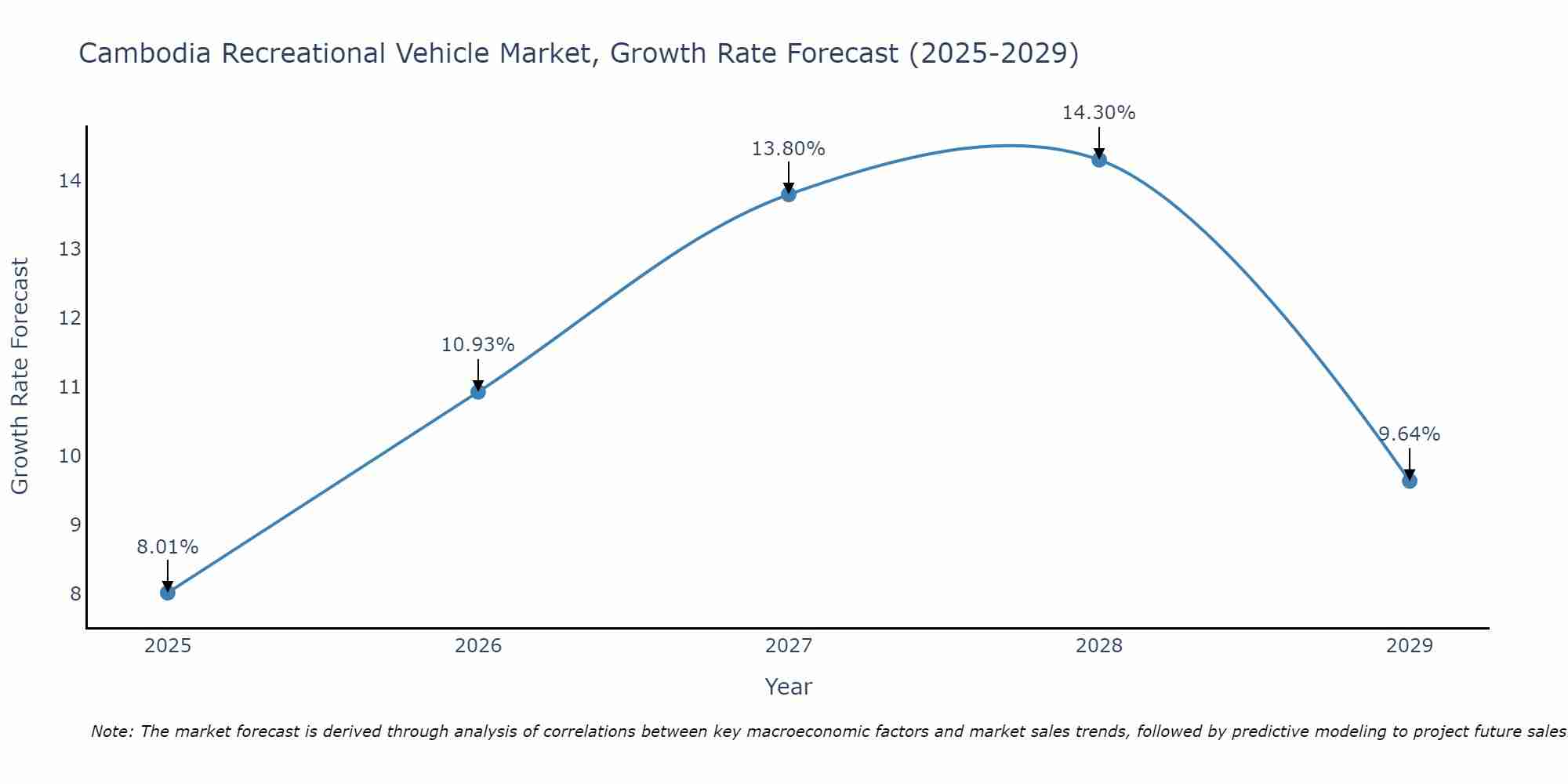 Cambodia Recreational Vehicle Market Size Growth Rate