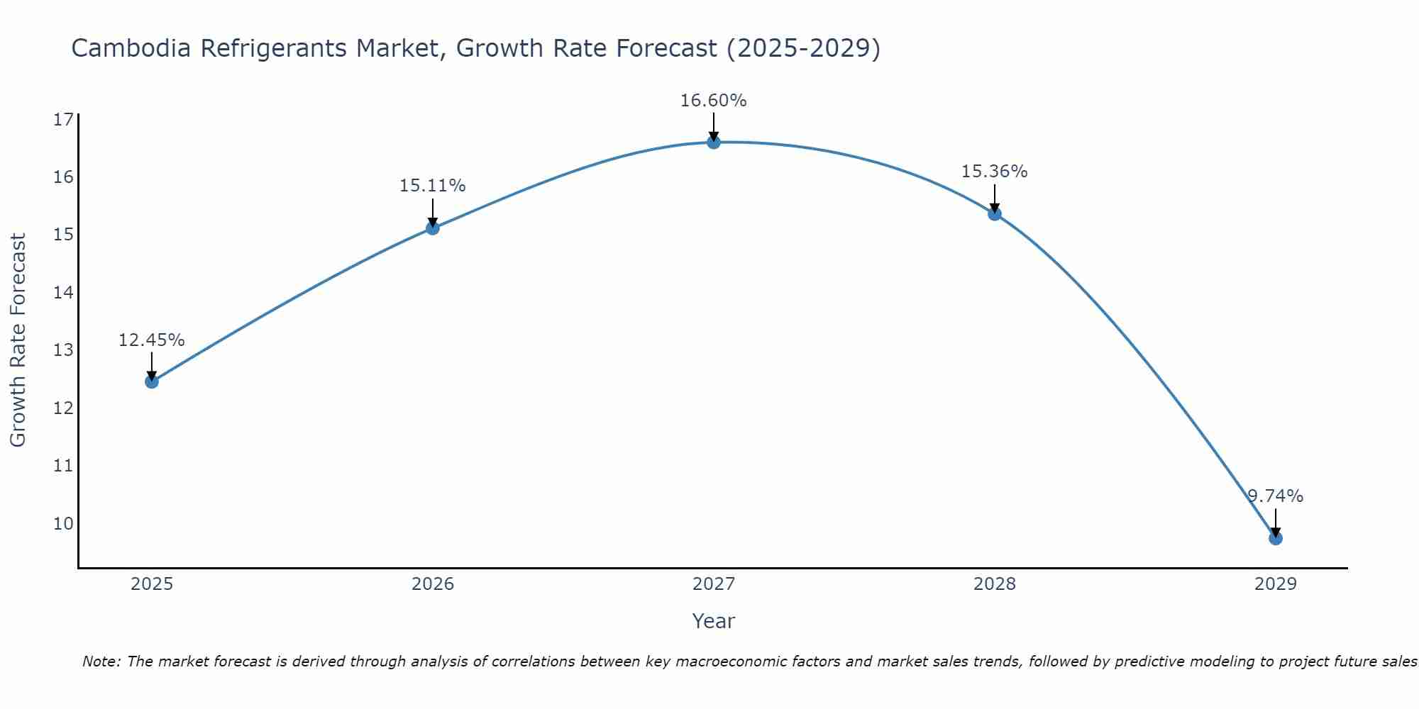 Cambodia Refrigerants Market Growth Rate