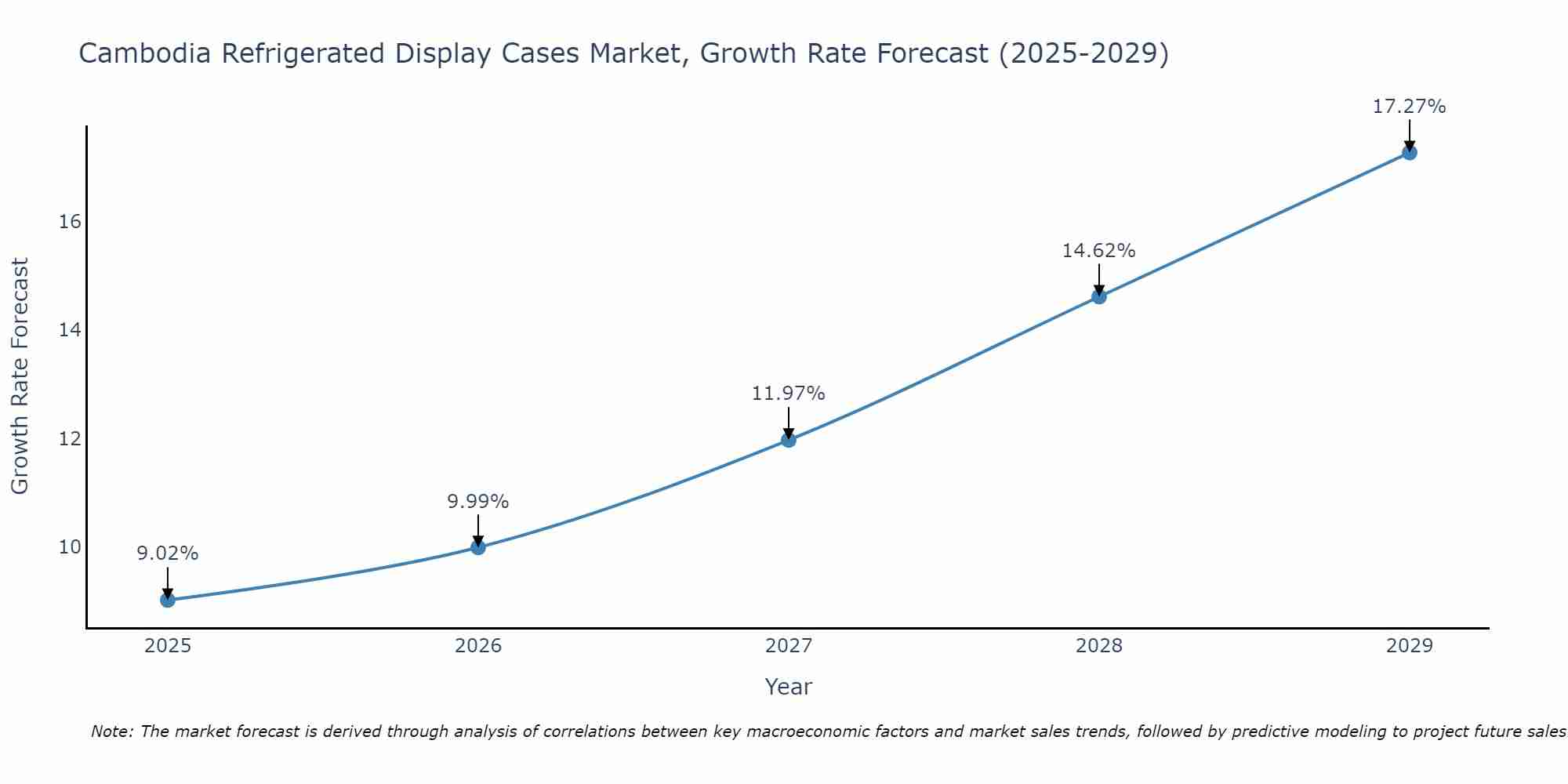 Cambodia Refrigerated Display Cases Market Growth Rate