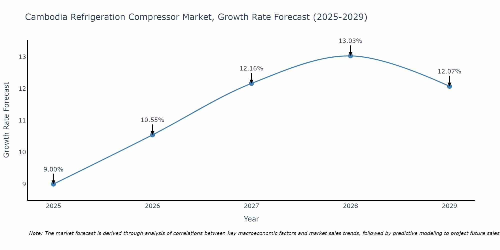 Cambodia Refrigeration Compressor Market Growth Rate