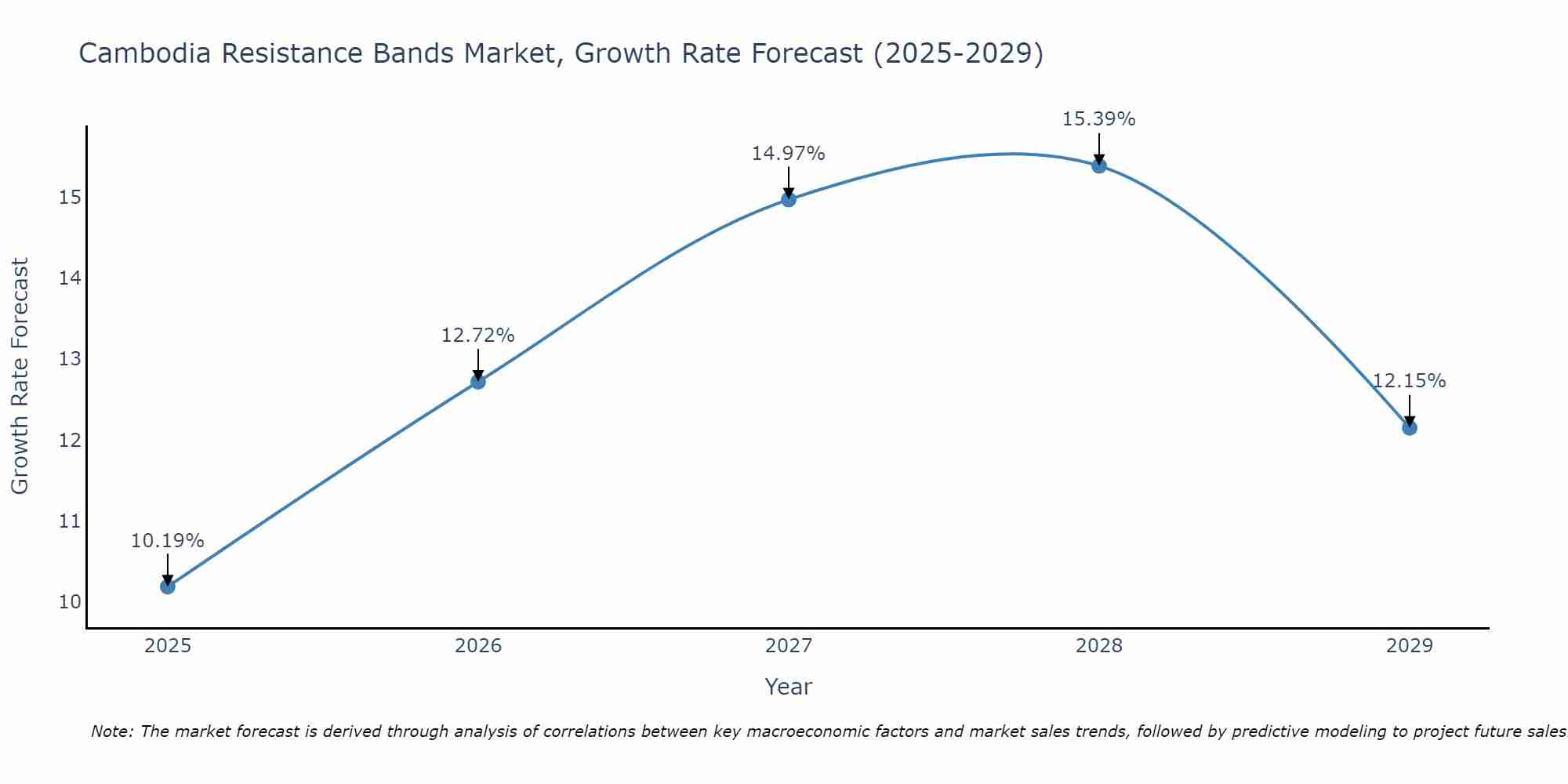 Cambodia Resistance Bands Market Size Growth Rate