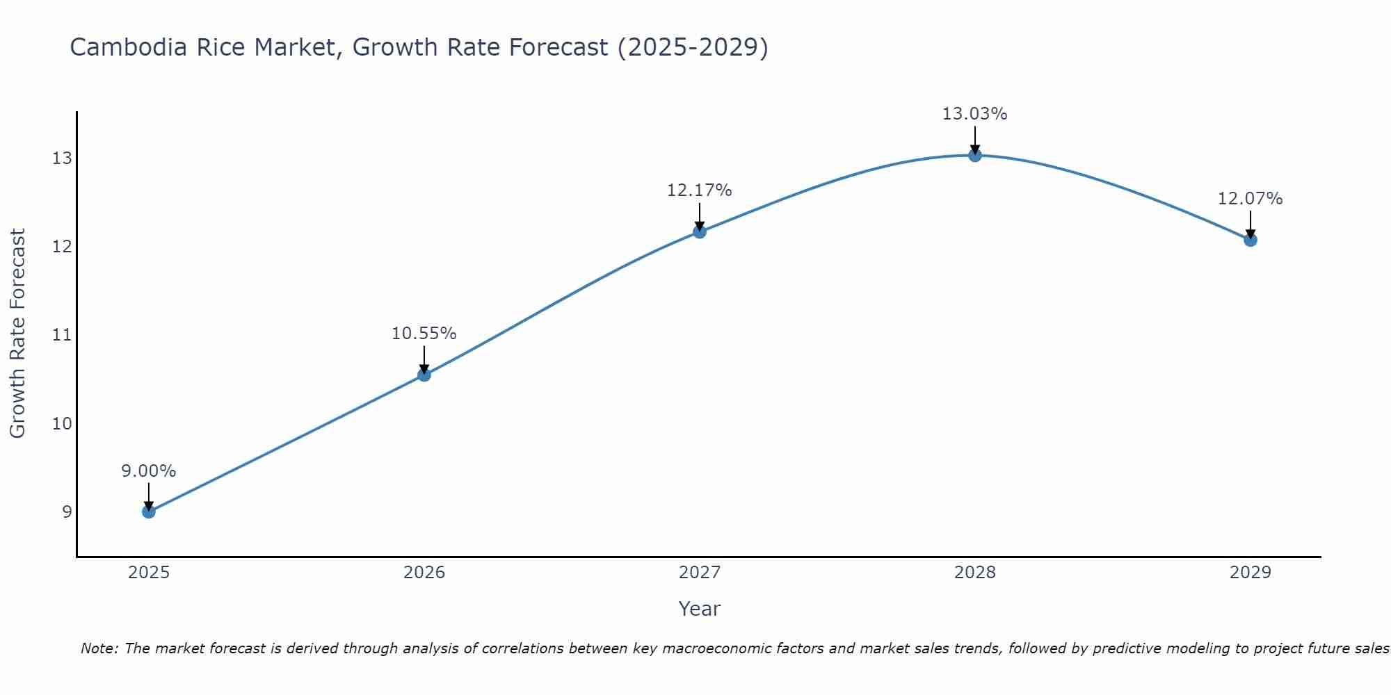 Cambodia Rice Market Growth Rate