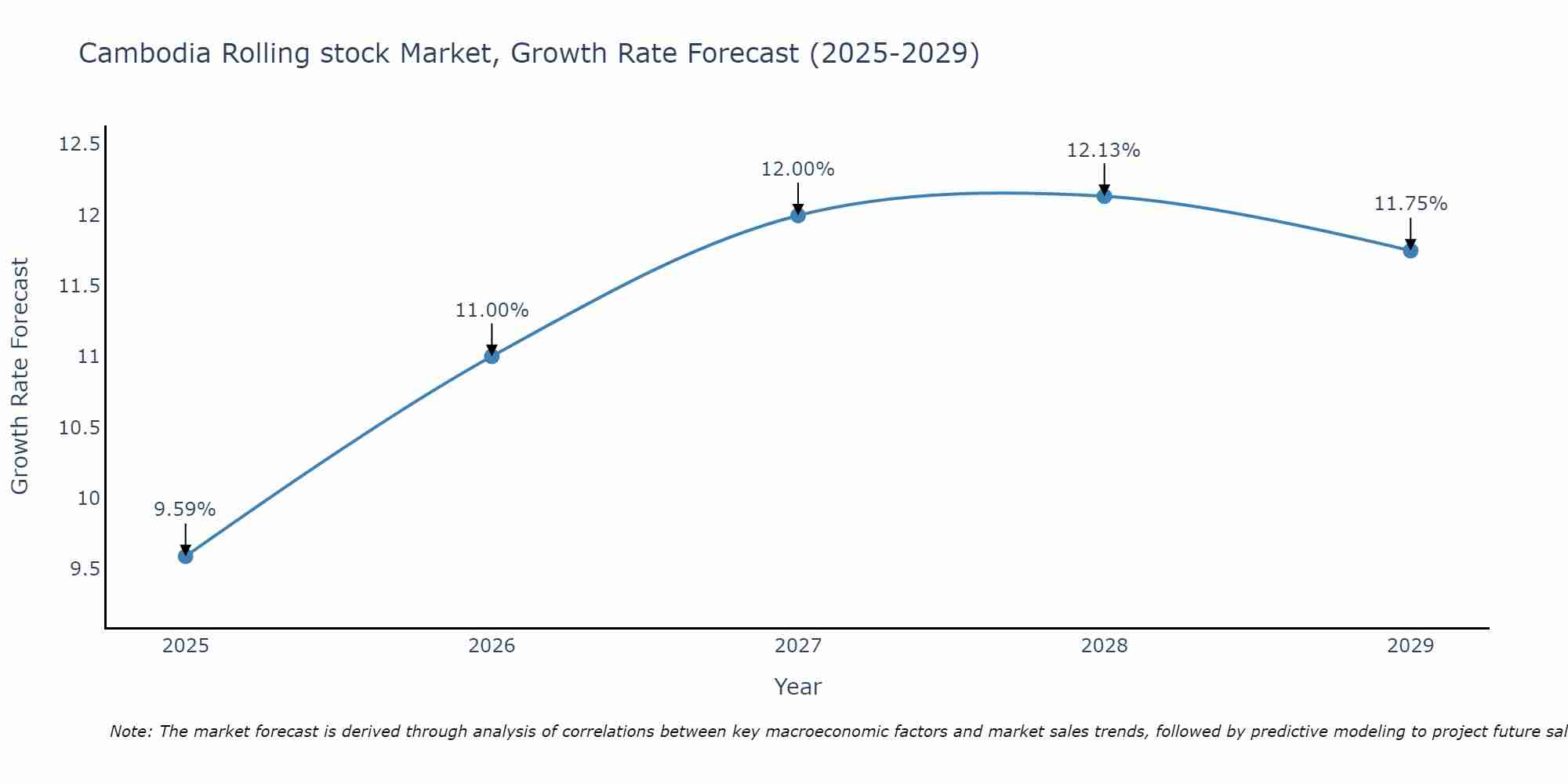 Cambodia Rolling stock Market Growth Rate