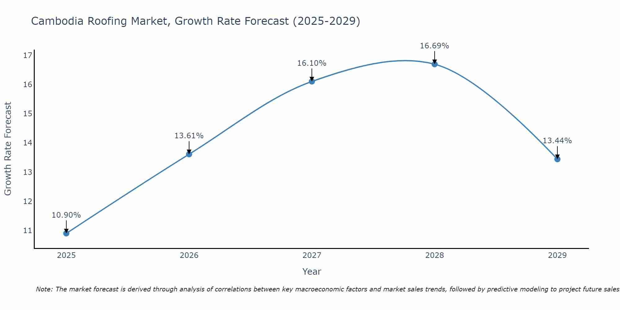 Cambodia Roofing Market Growth Rate