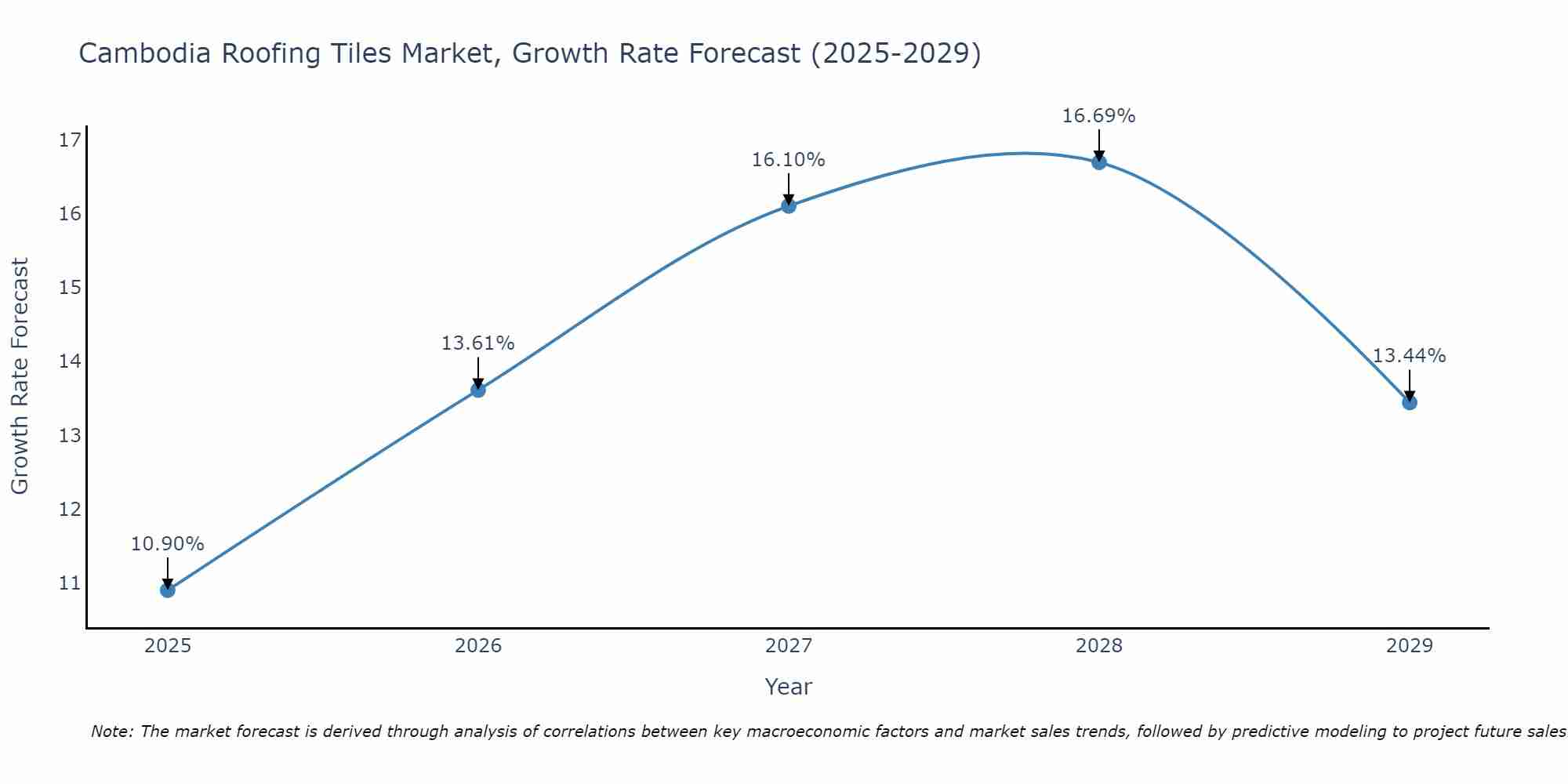 Cambodia Roofing Tiles Market Growth Rate