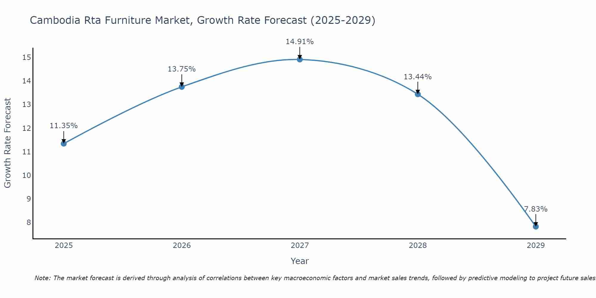 Cambodia Rta Furniture Market Growth Rate