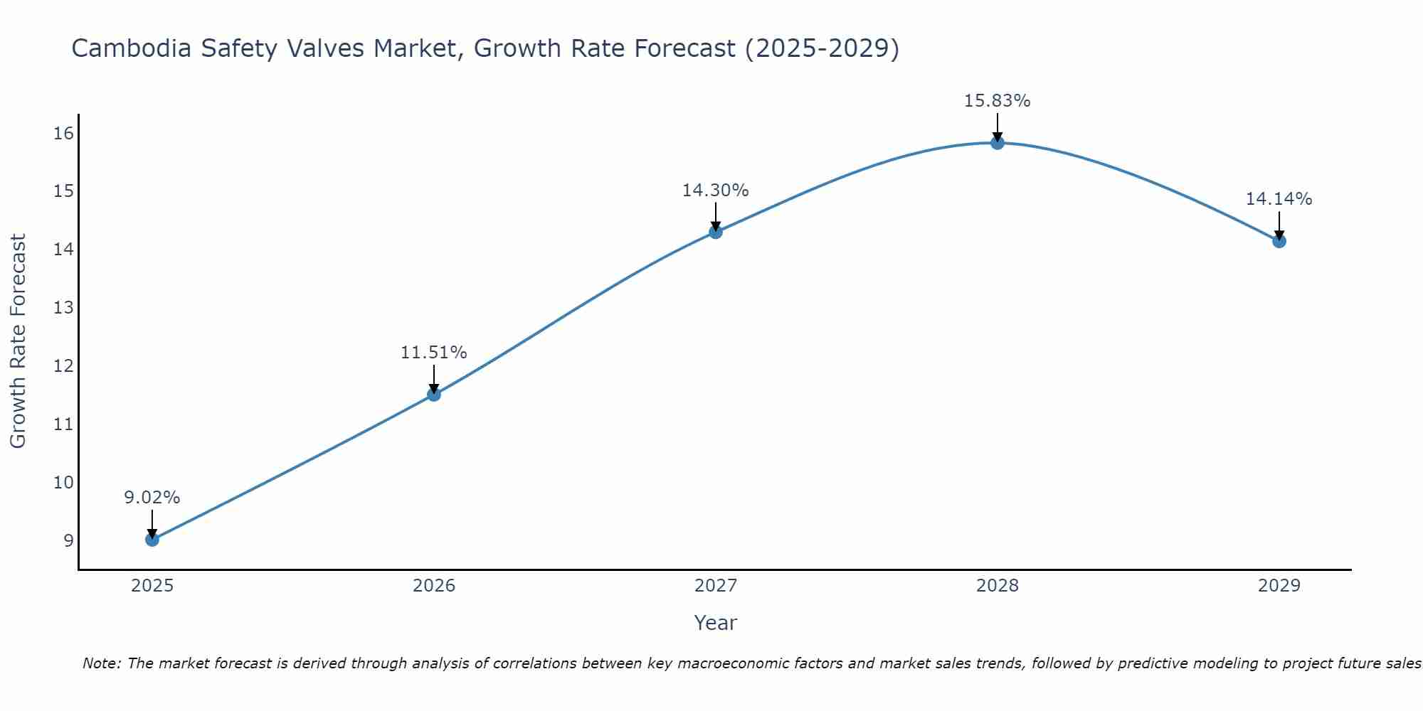 Cambodia Safety Valves Market Growth Rate