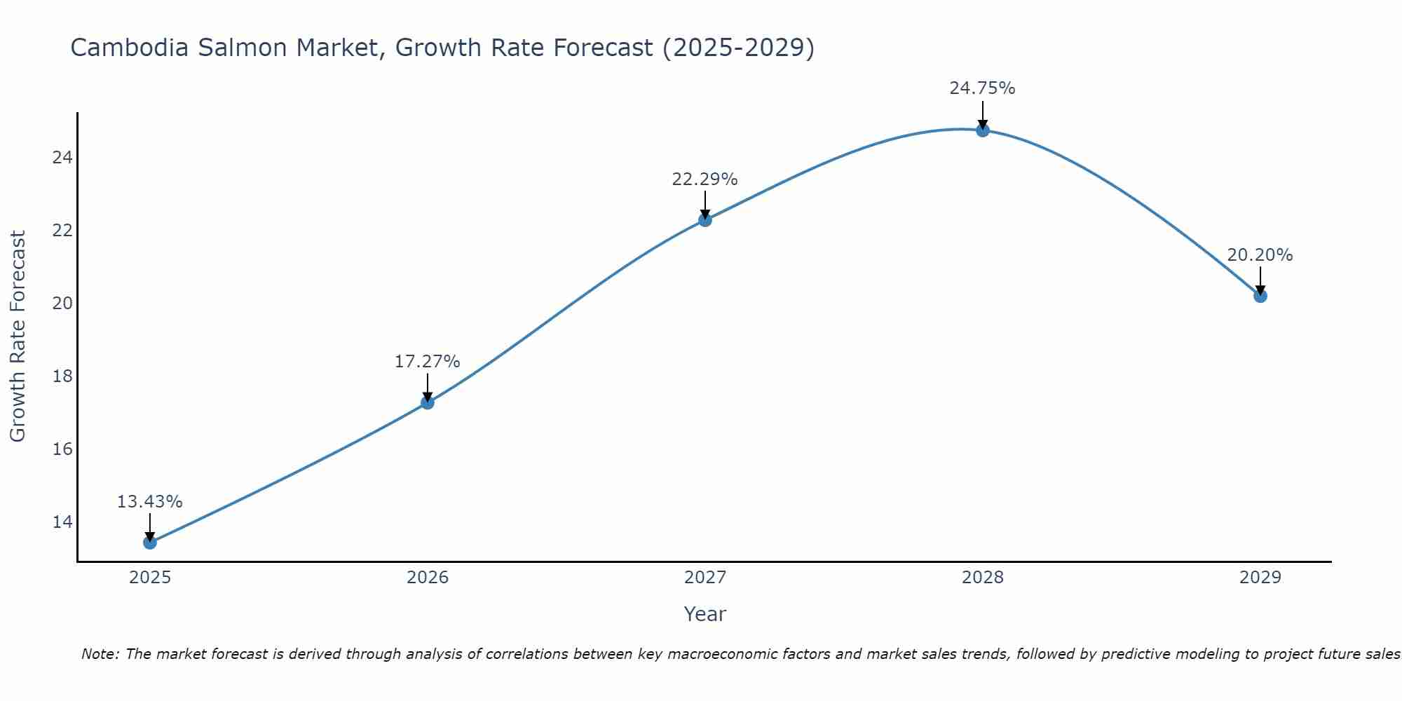 Cambodia Salmon Market Growth Rate