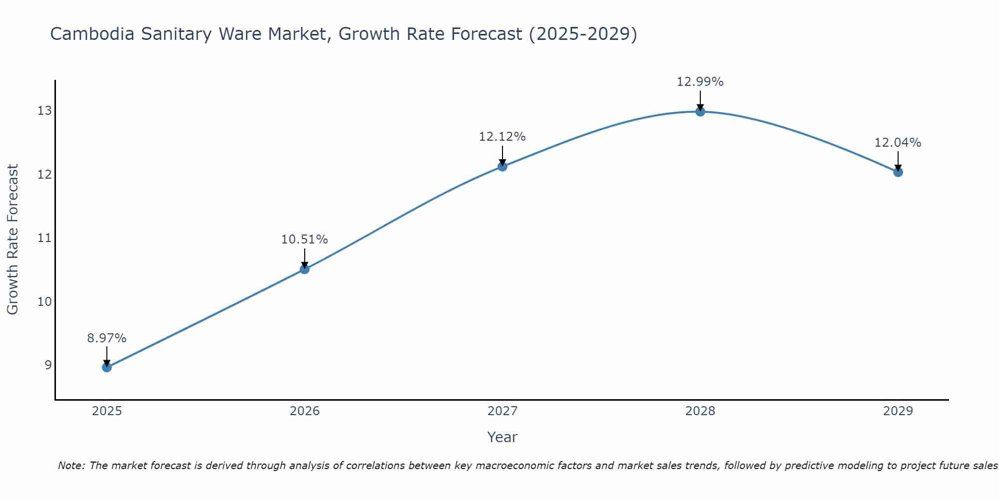 Cambodia Sanitary Ware Market Growth Rate