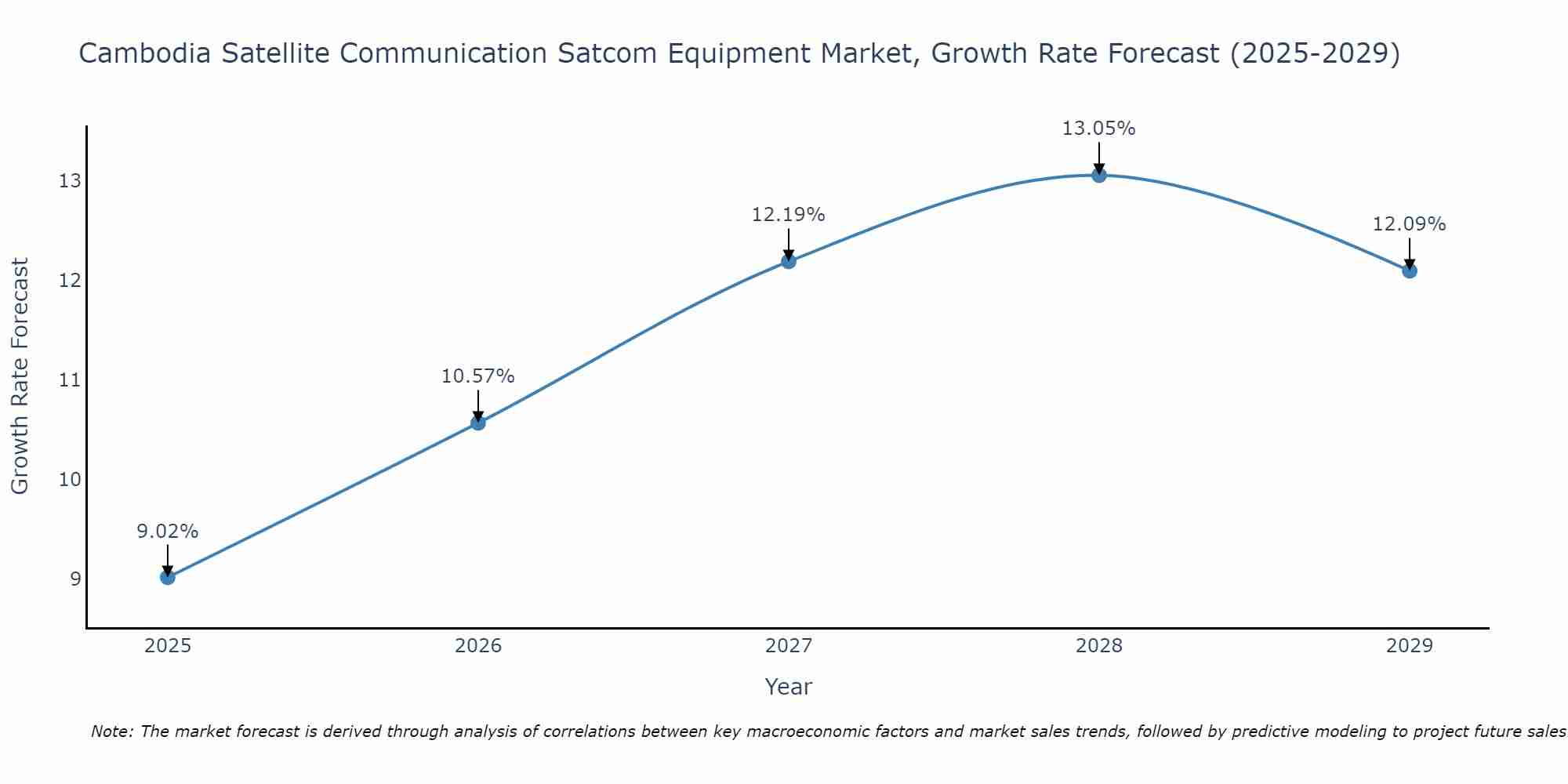 Cambodia Satellite Communication Satcom Equipment Market Growth Rate