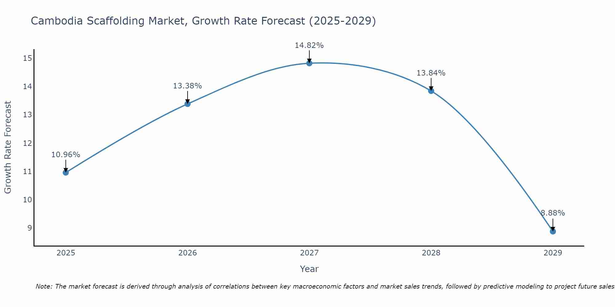 Cambodia Scaffolding Market Growth Rate