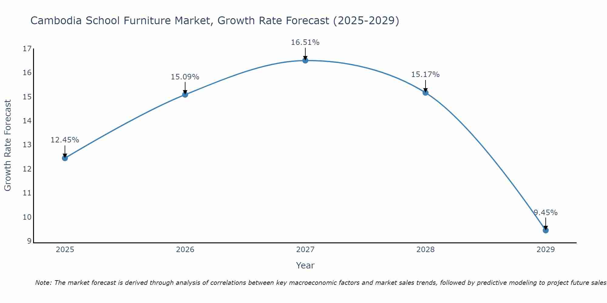 Cambodia School Furniture Market Growth Rate
