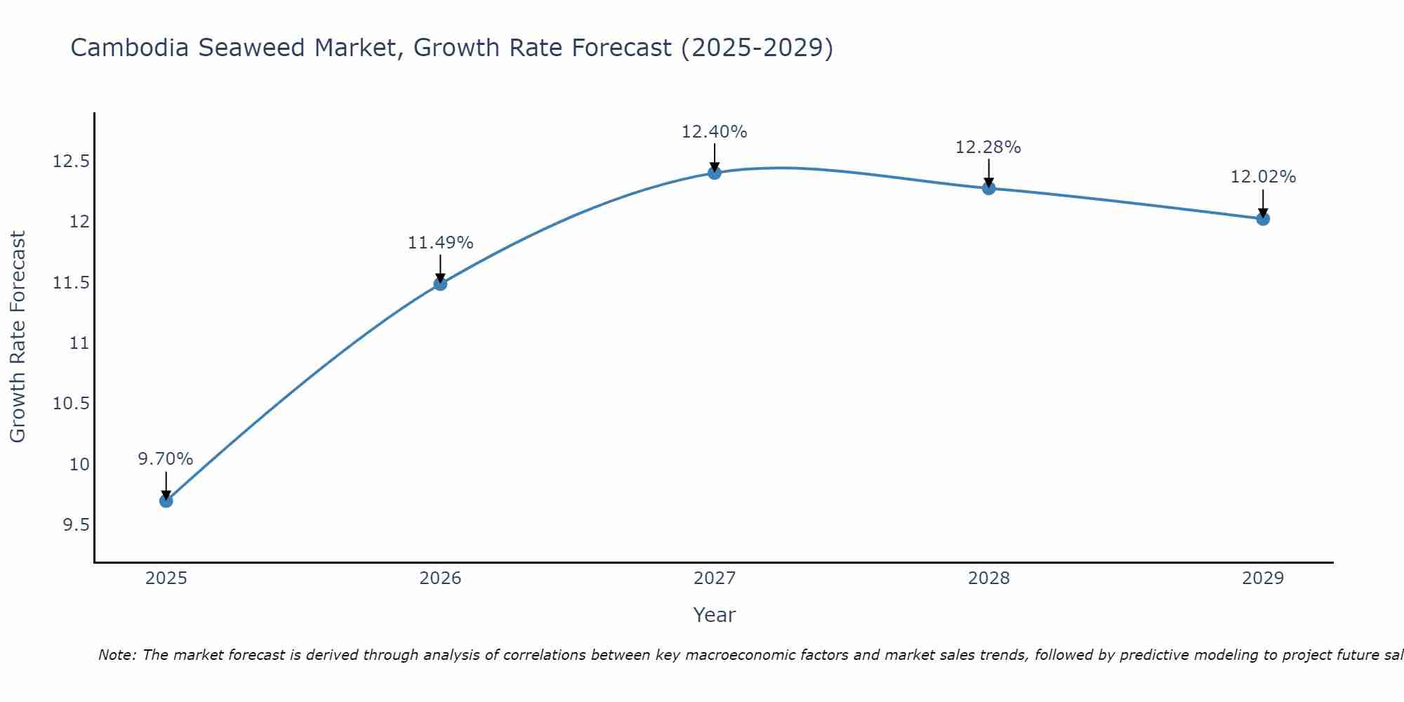 Cambodia Seaweed Market Growth Rate